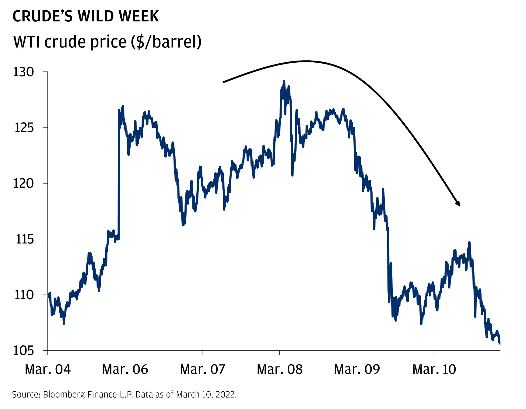 This chart shows the price of a barrel of WTI crude from March 4 to March 10, 2022. CRUDE’S WILD WEEK
