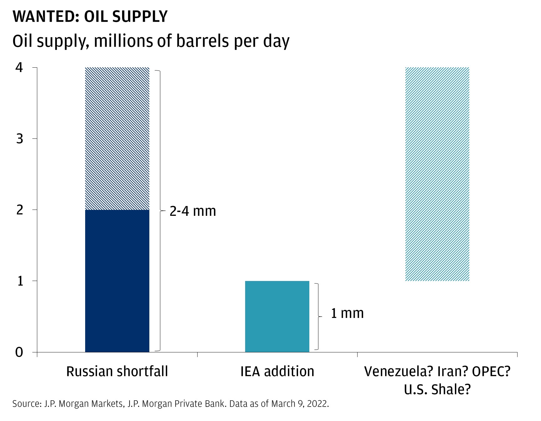 This chart shows oil supply in the United States on March 9, 2022. WANTED: OIL SUPPLY