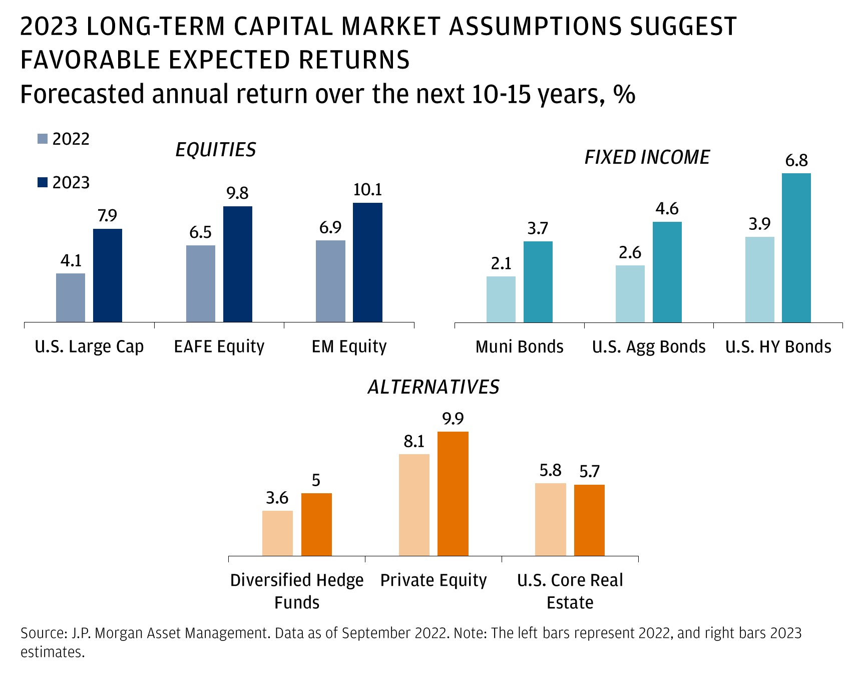 This graphic includes three charts (equities, fixed income and alternatives) and the 2022 and 2023 Long-Term Capital Market Assumptions annualized expected returns over the next 10–15 years.