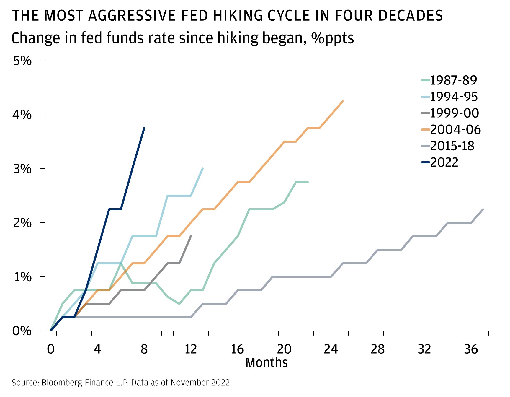 This chart shows the change in the fed funds rate per month since hiking began in six hiking cycles back to 1987.