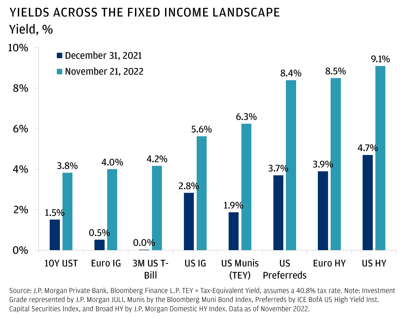 This chart shows yields across the fixed income landscape on December 31, 2021, and November 21, 2022. 