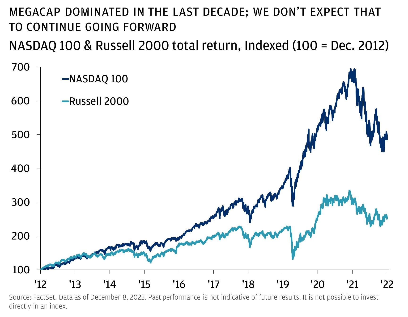This graph shows the NASDAQ 100 and Russell 2000 total return, indexed (100 = December 2012), from December 8, 2012, to December 8, 2022.