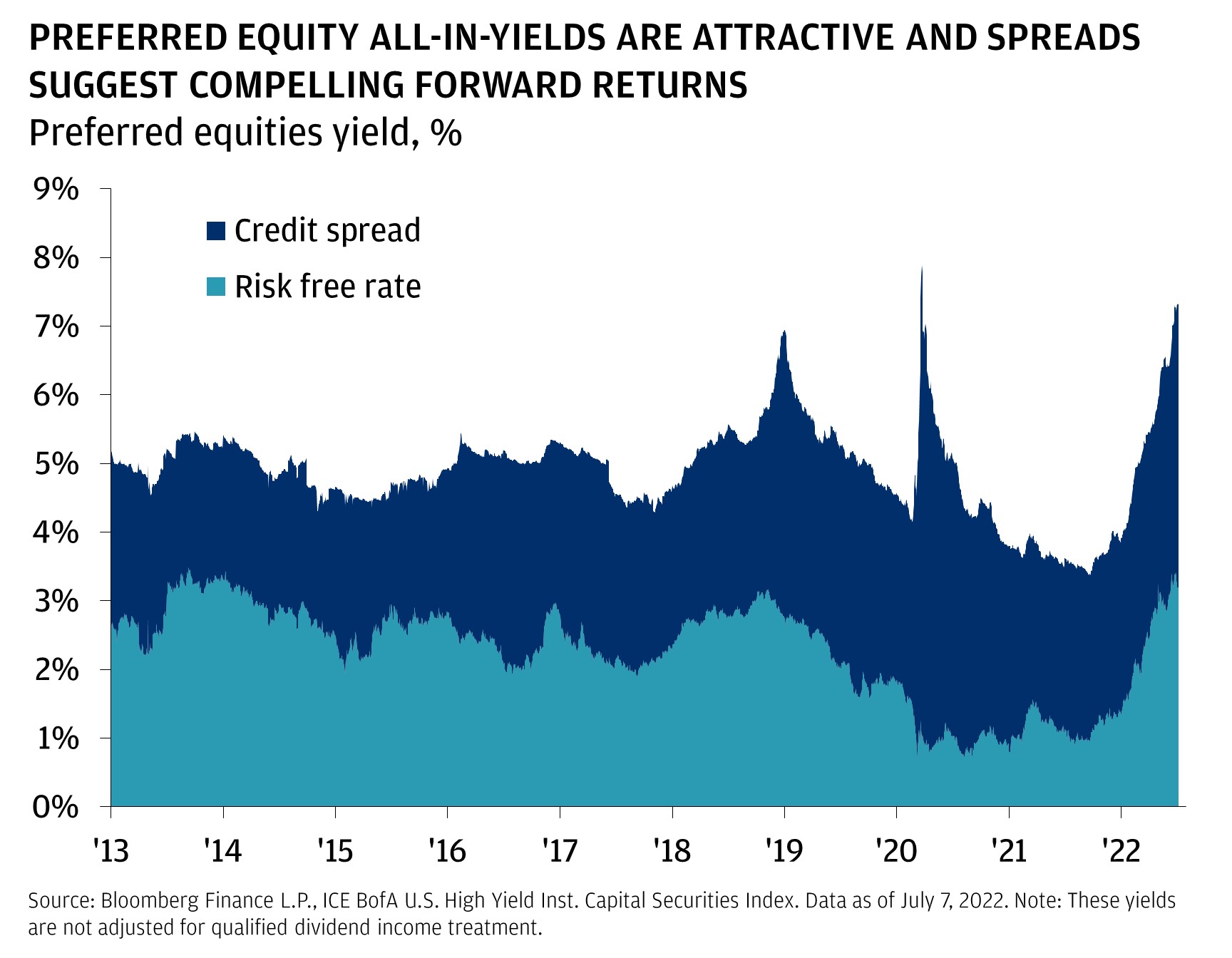 This chart shows the breakdown of preferred equities yield from 2013 to 2022, specifically the risk-free rate and credit spread over that time period.