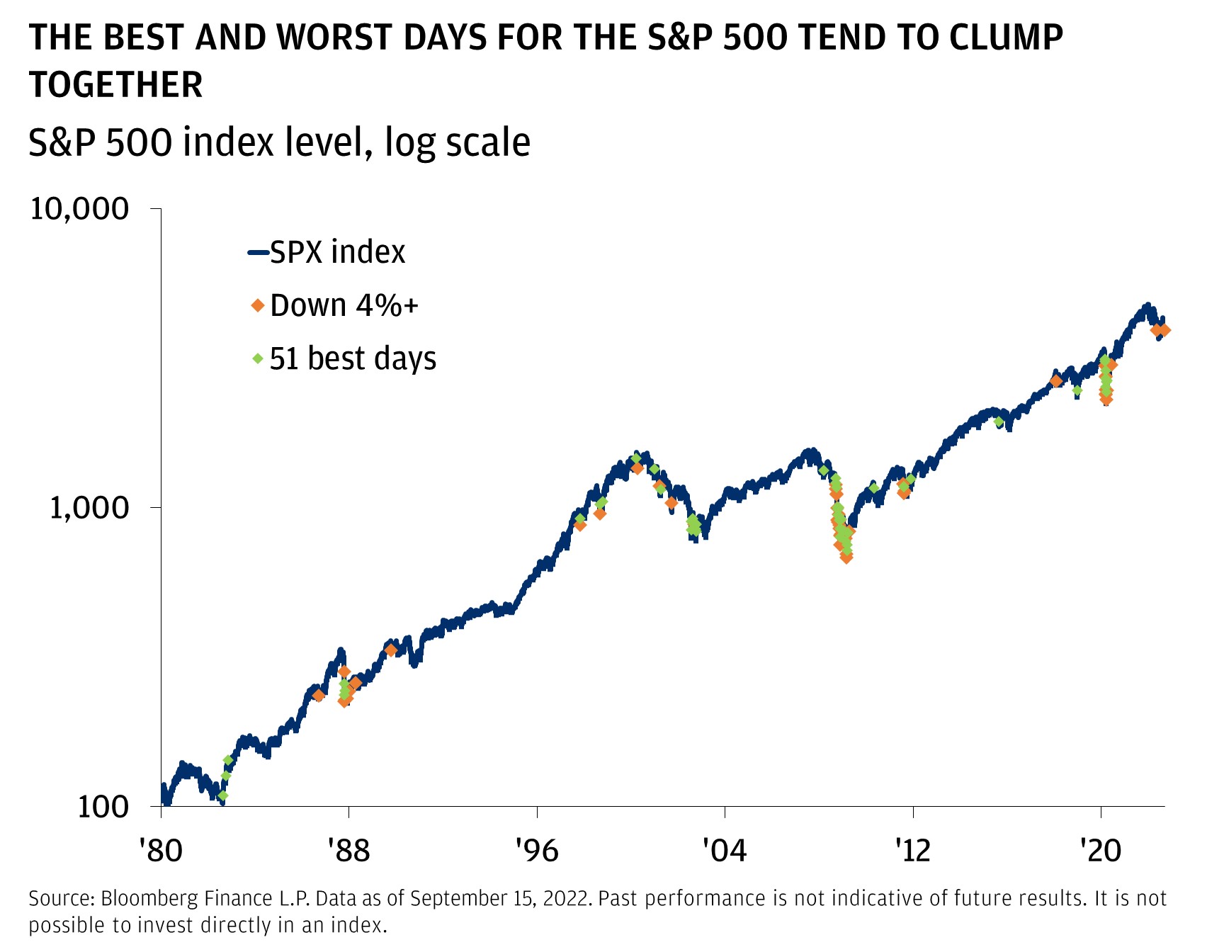 This chart shows the log scale S&P 500 from 1980 to 2022 and shows the best days in the S&P500 in green and the worst days (S&P 500 down by 4%+) in orange.