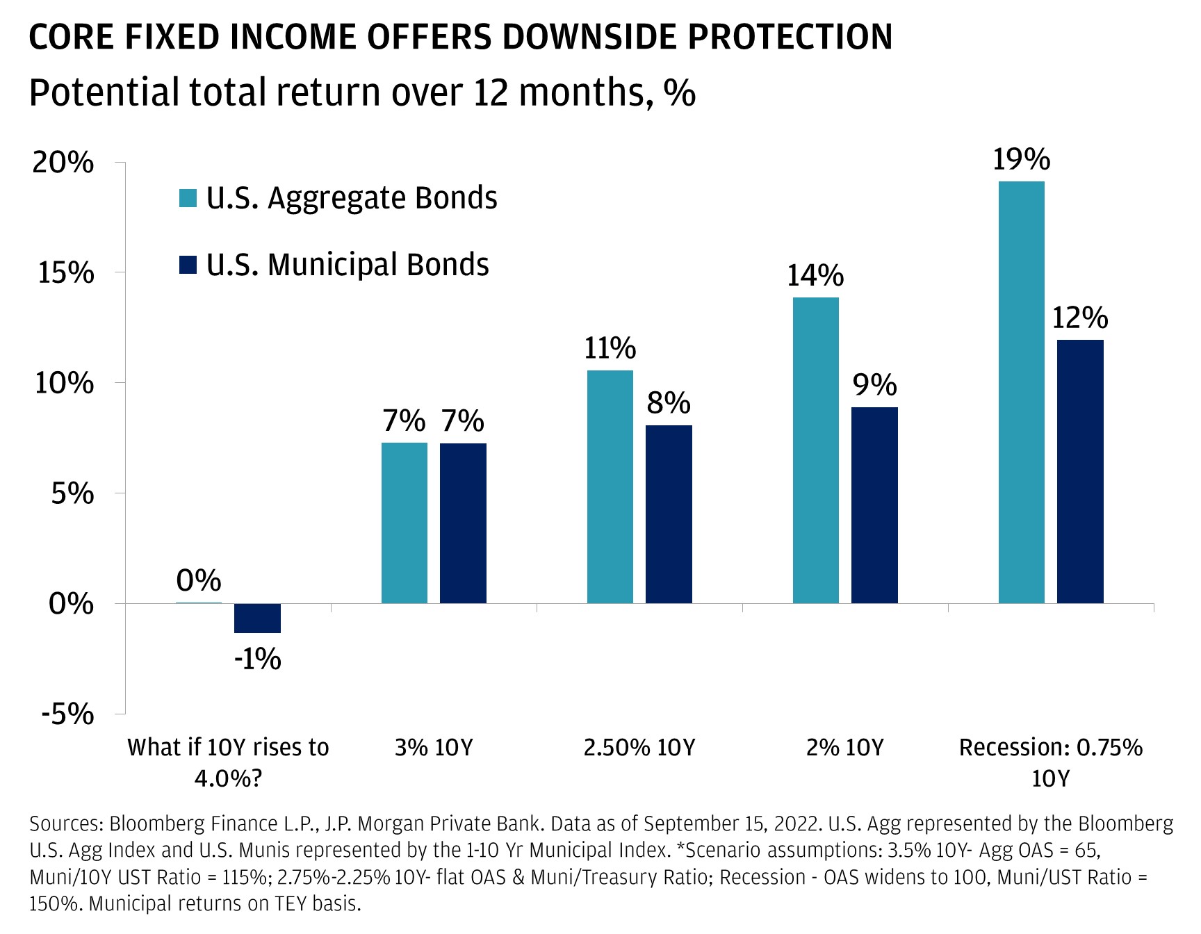 This chart shows the potential total return over 12 months for U.S. Aggregate Bonds and U.S. Municipal Bonds in five different scenarios.