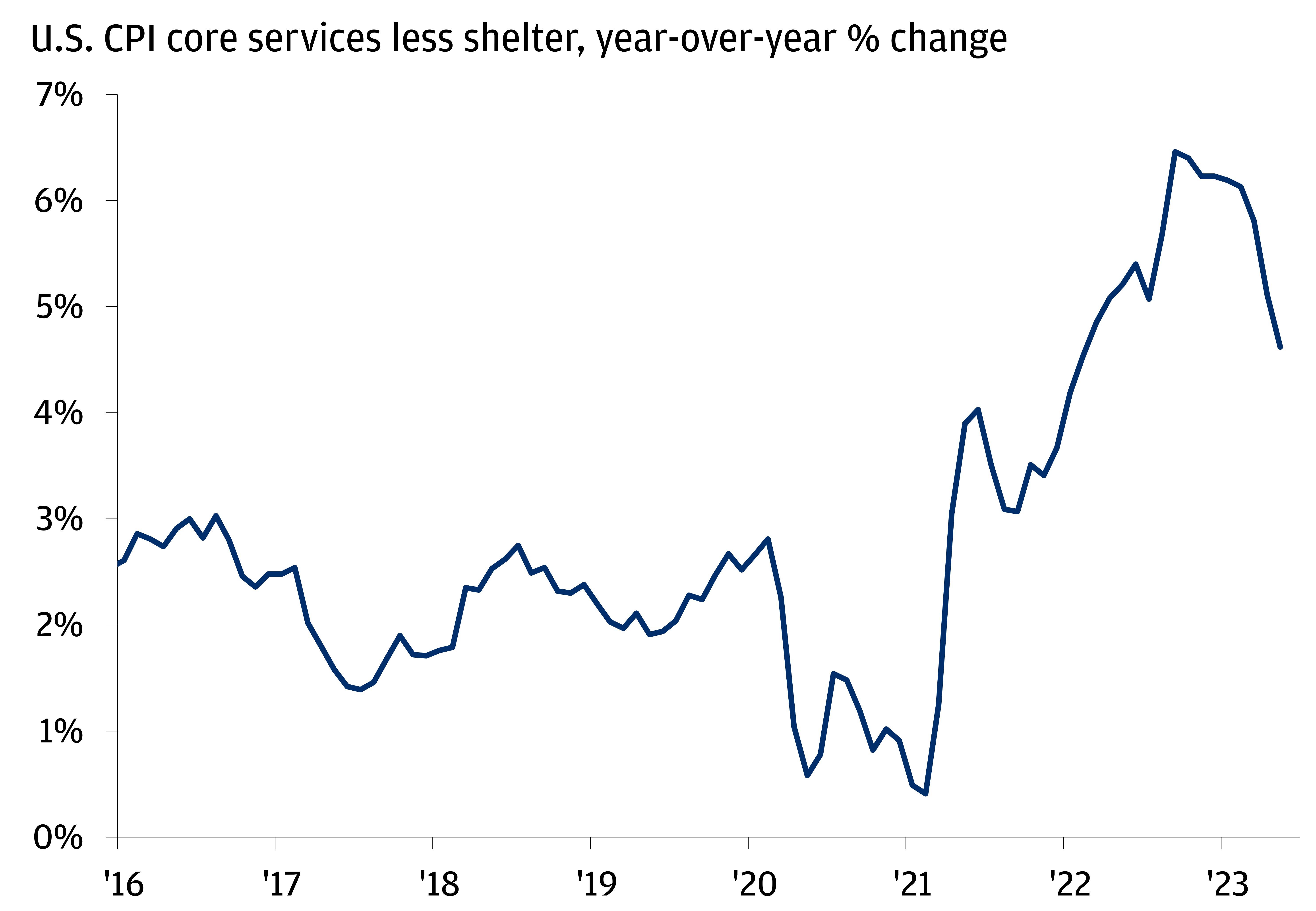 This line chart shows the year-over-year change in the U.S. CPI Core Services Less Shelter Index from January 2016 to May 2023.
