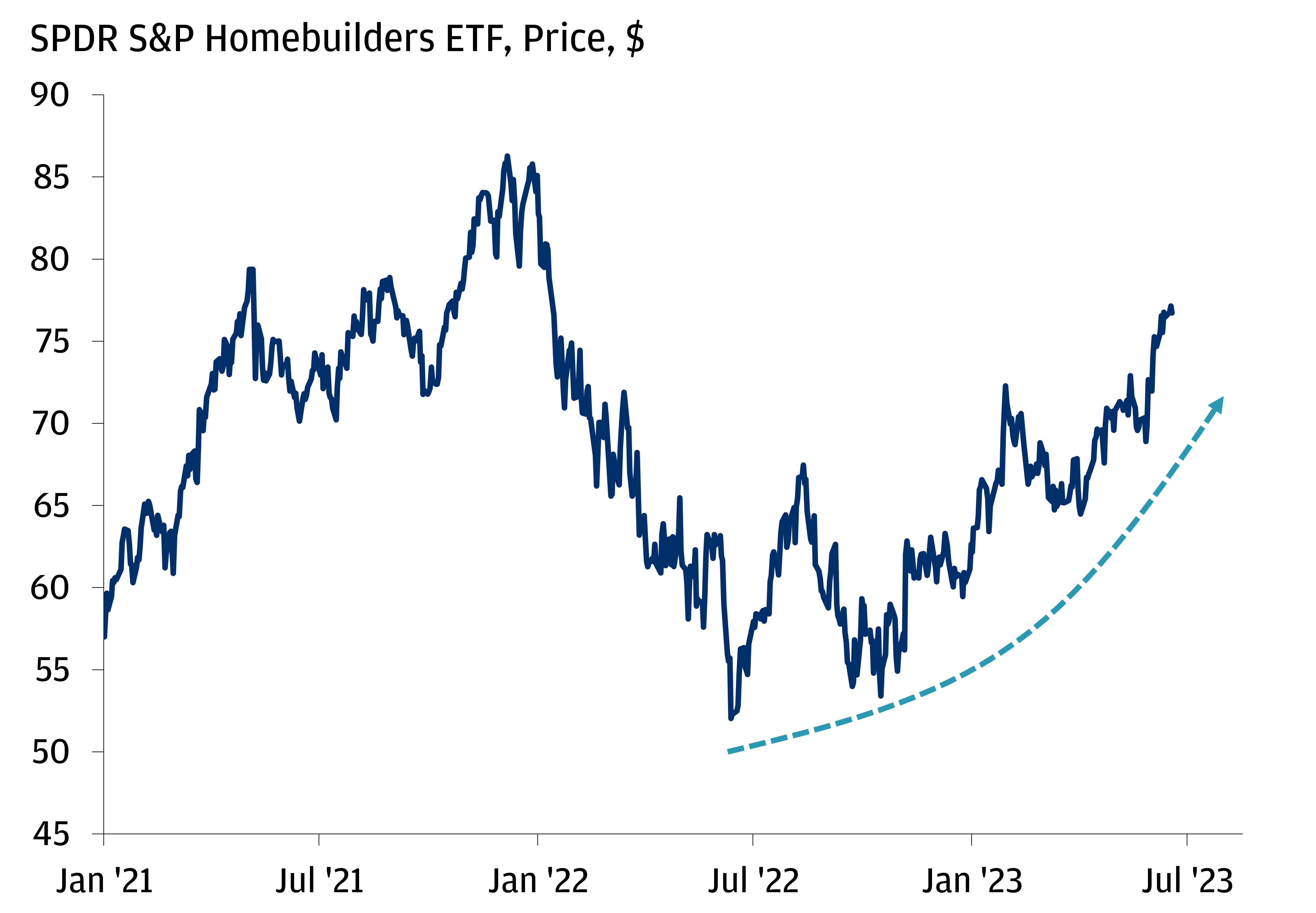 This line chart shows the price of the SPDR S&P Homebuilders ETF from January 2021 to May 2023.