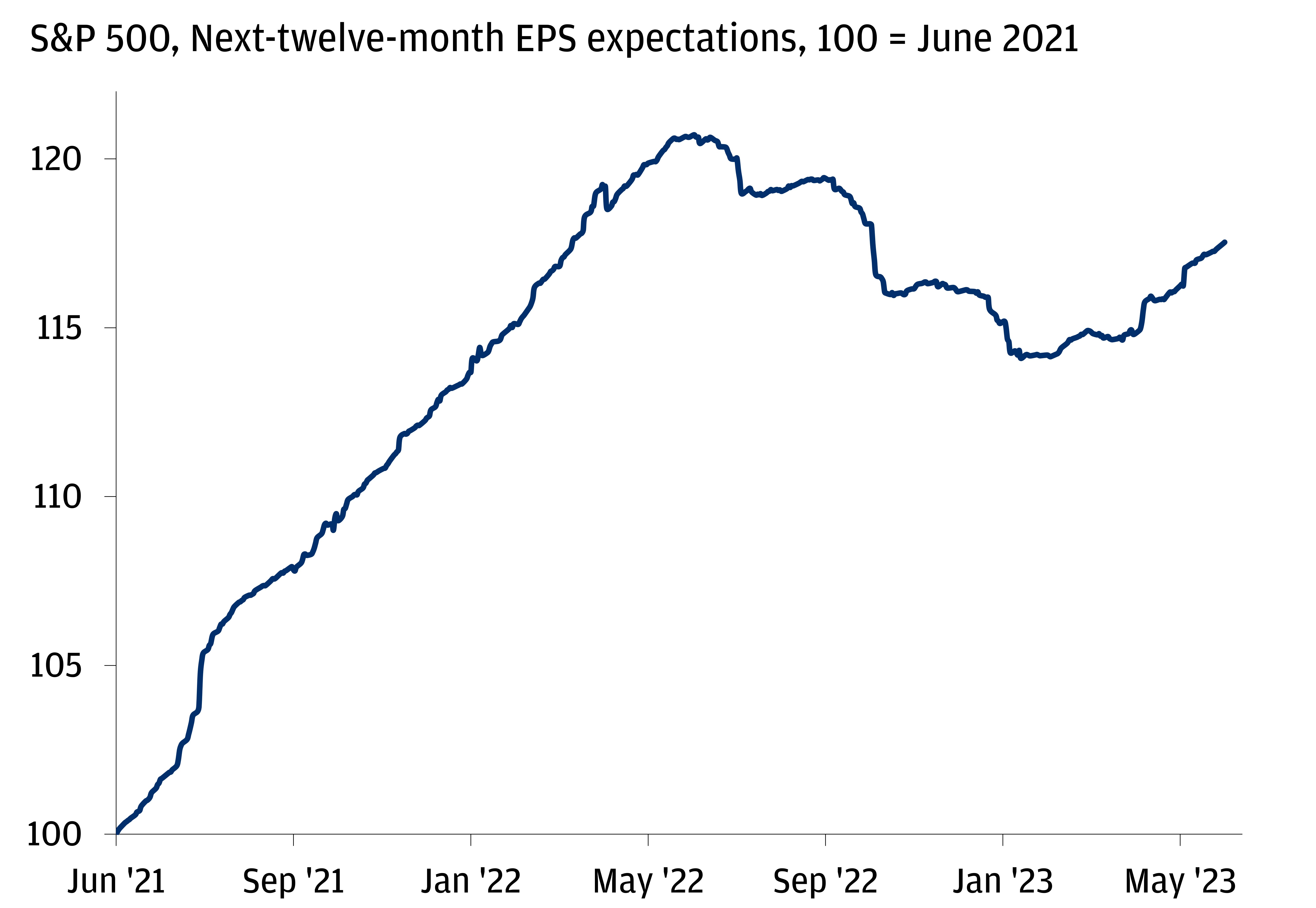 This line chart shows the S&P 500 next 12-month EPS expectations, indexed to June 2021.