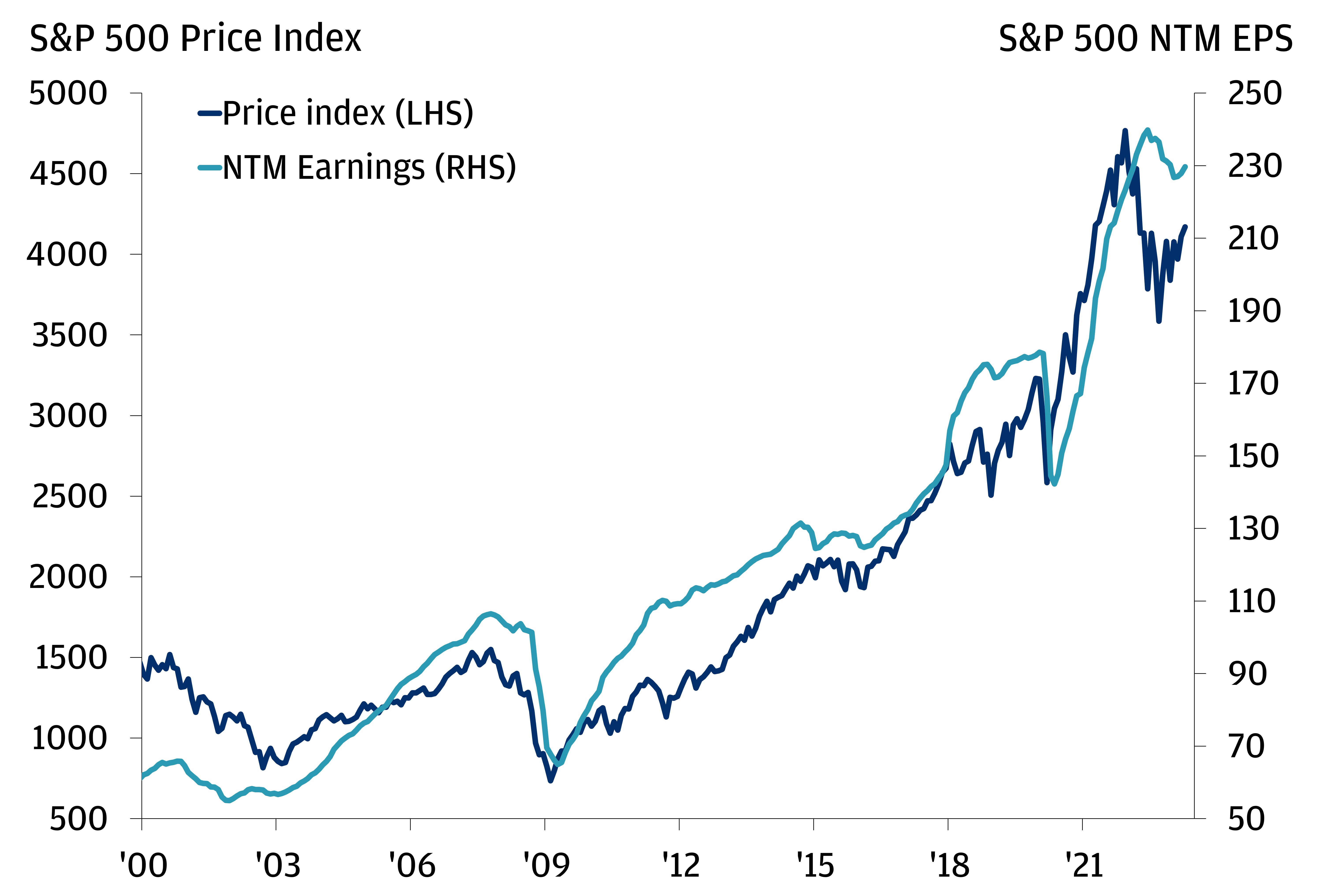 This line chart shows the S&P 500 Price Index and S&P 500 next 12-month earnings per share expectations (NTM earnings).