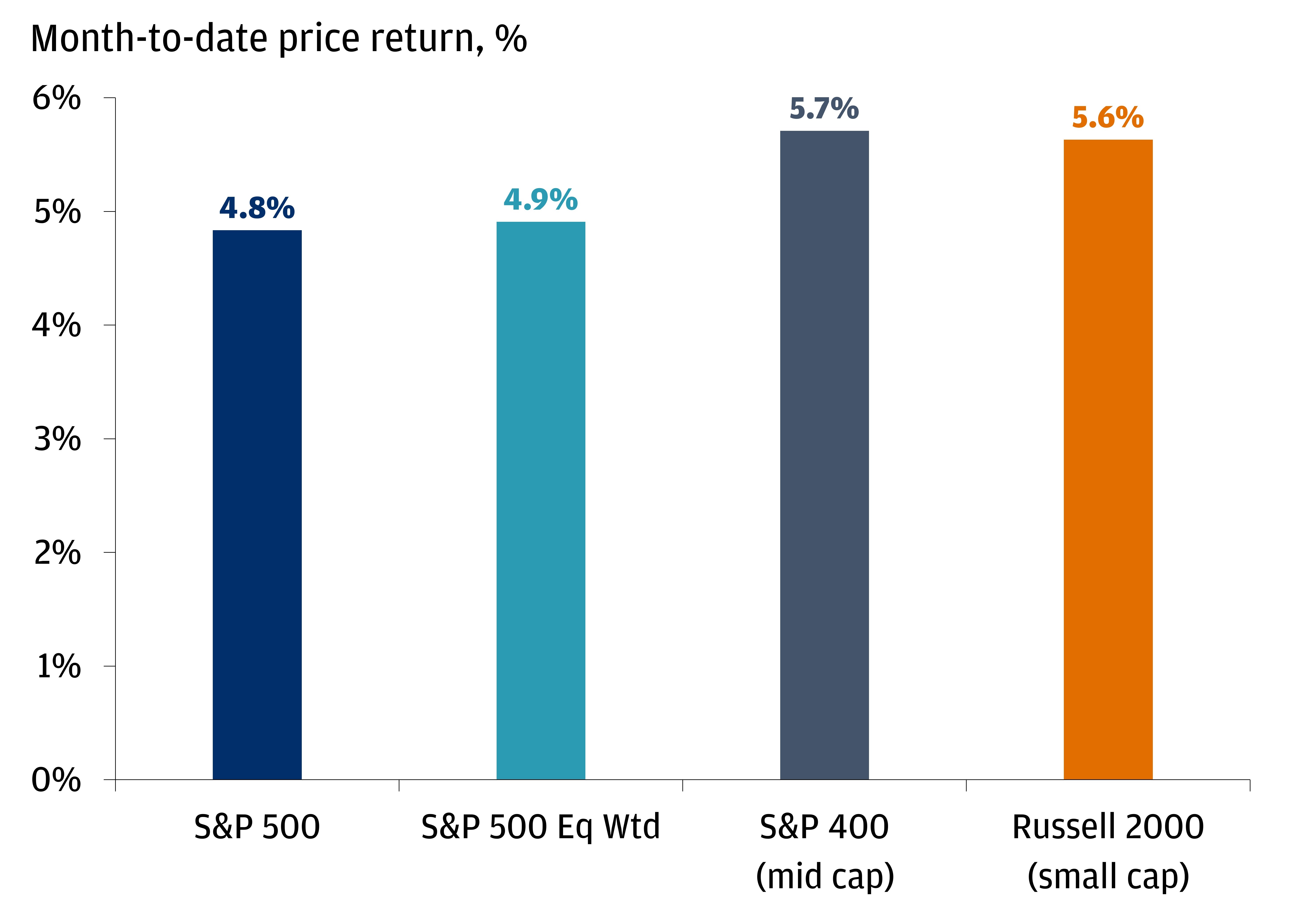This bar chart shows the month-to-date performance of the S&P 500, equally weighted S&P 500, S&P 400 (mid-cap) and Russell 2000 (small-cap)