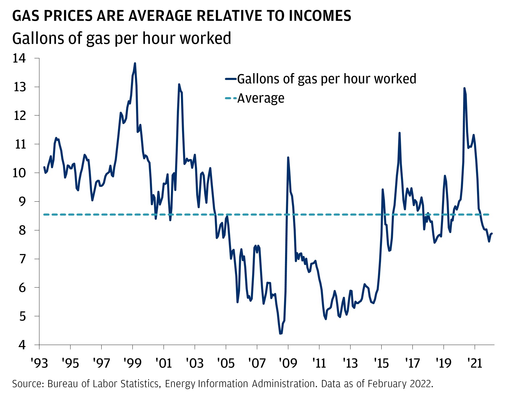 This chart shows the gallons of gas per hour worked, from April 1993 to January 2022. GAS PRICES ARE AVERAGE RELATIVE TO INCOMES.