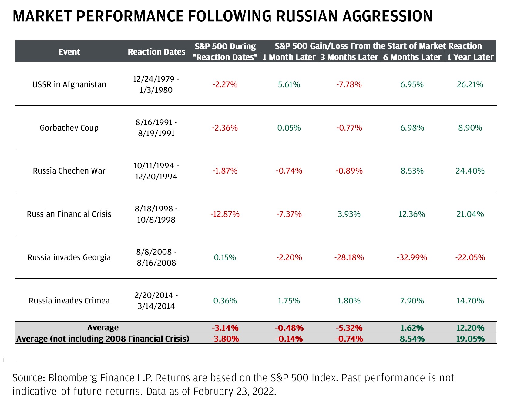 MARKET PERFORMANCE FOLLOWING RUSSIAN AGGRESSION. This chart shows six geopolitical events and the S&P 500. 