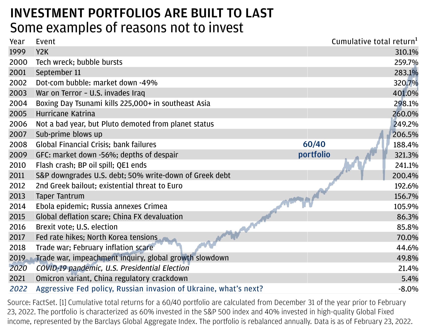 INVESTMENT PORTFOLIOS ARE BUILT TO LAST, but there are some examples of reasons not to invest. This chart shows the value of a $100,000 investment in a 60/40 portfolio from January 1, 1999, to February 23, 2022. 