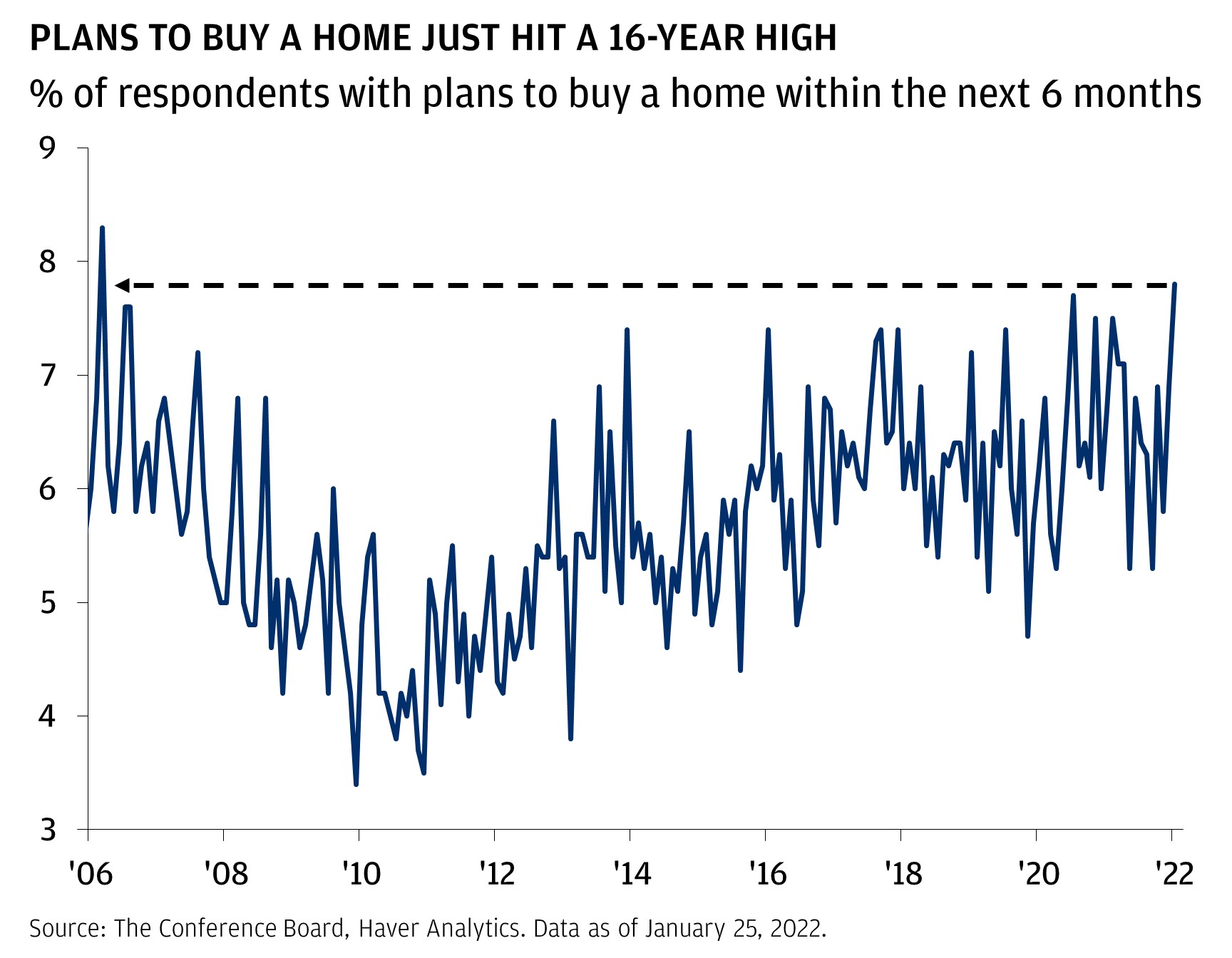 Plans to buy a home just hit a 16-year high