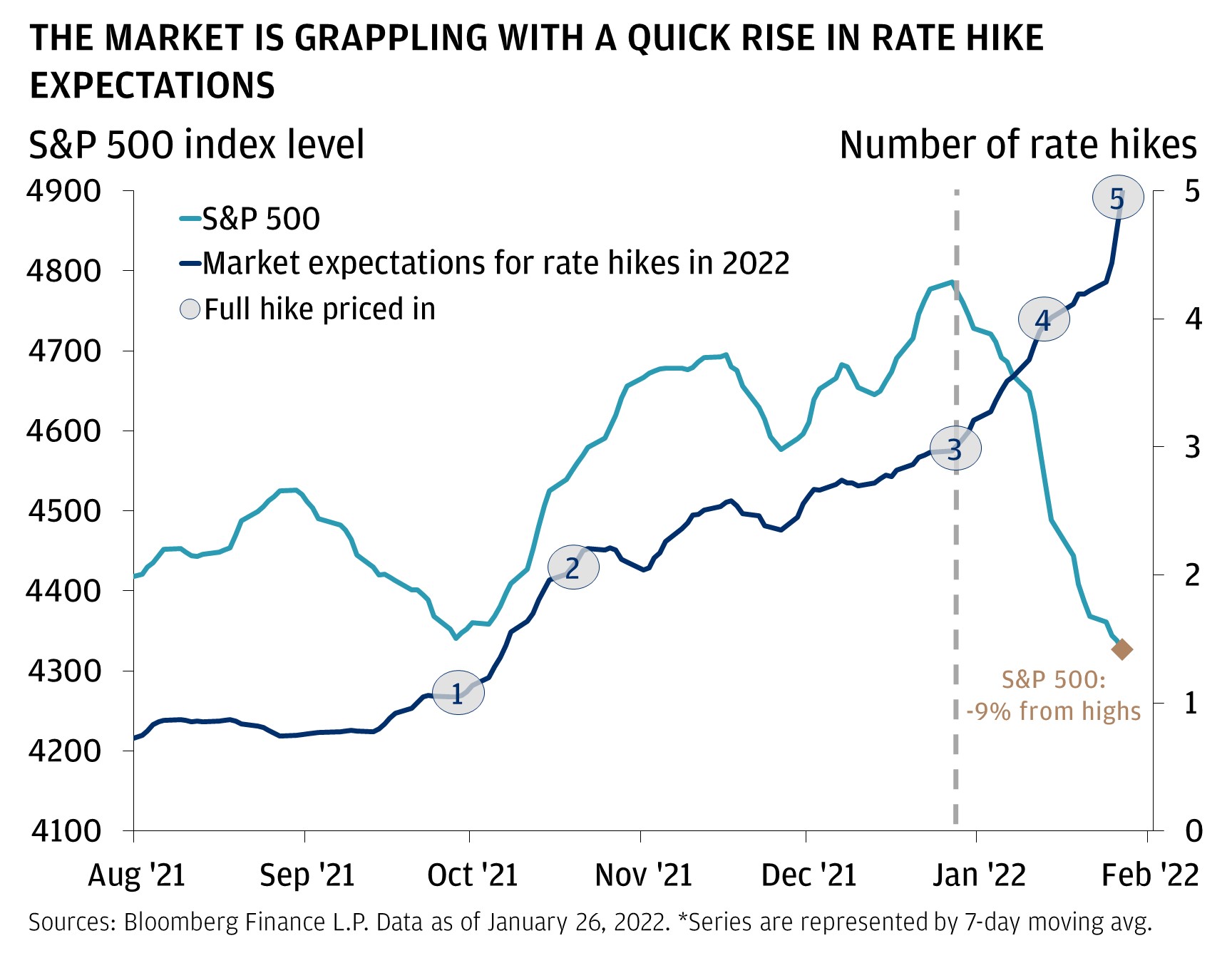 The market is grappling with a quick rise in rate hike expectations