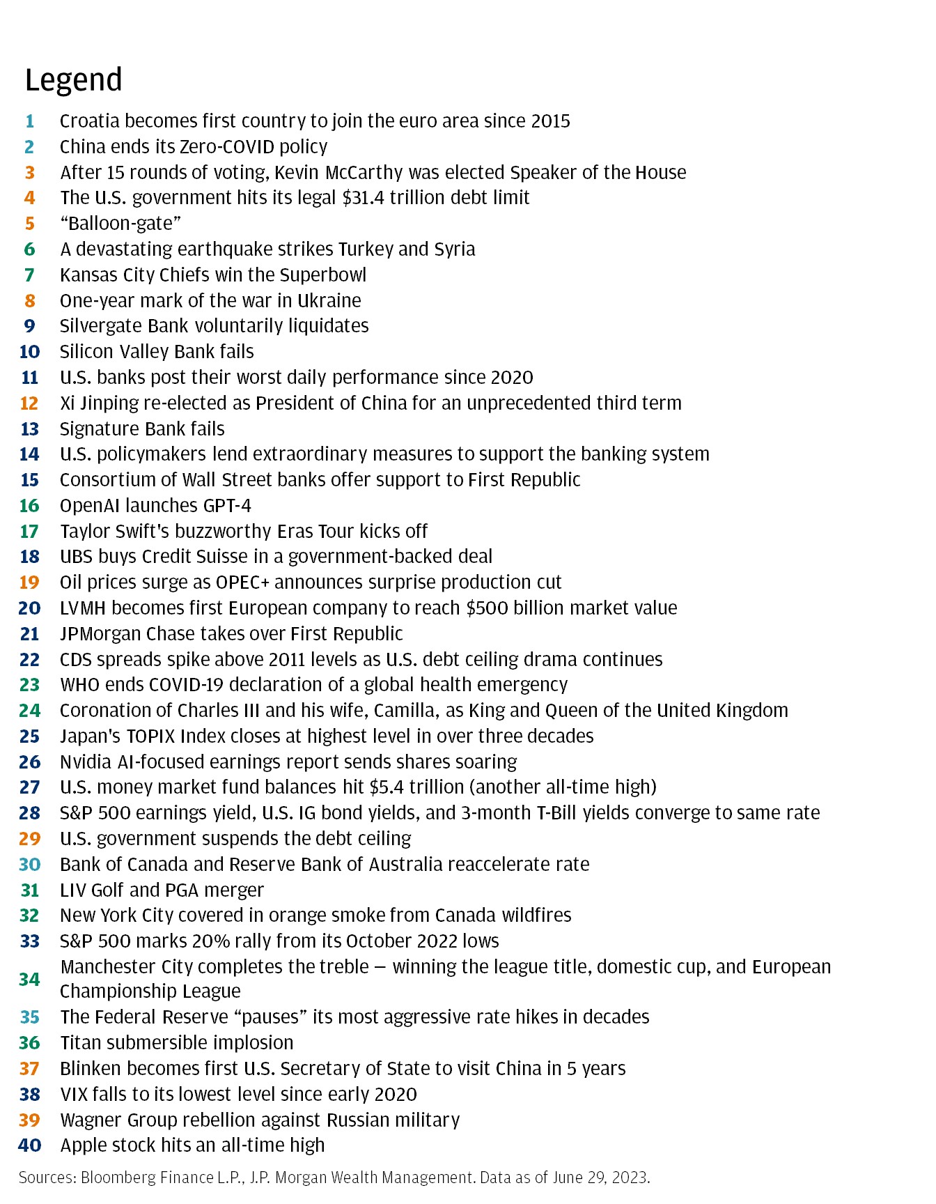 This table shows the 40 events that occurred between January 2023 and June 2023.