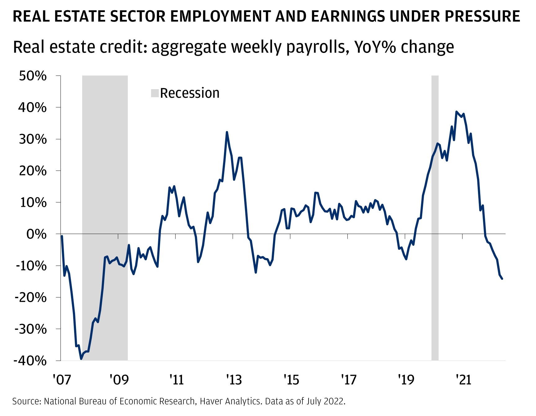 This chart shows real estate credit: aggregate weekly payrolls, YoY change from 2007 to 2022, as well as recession bars.