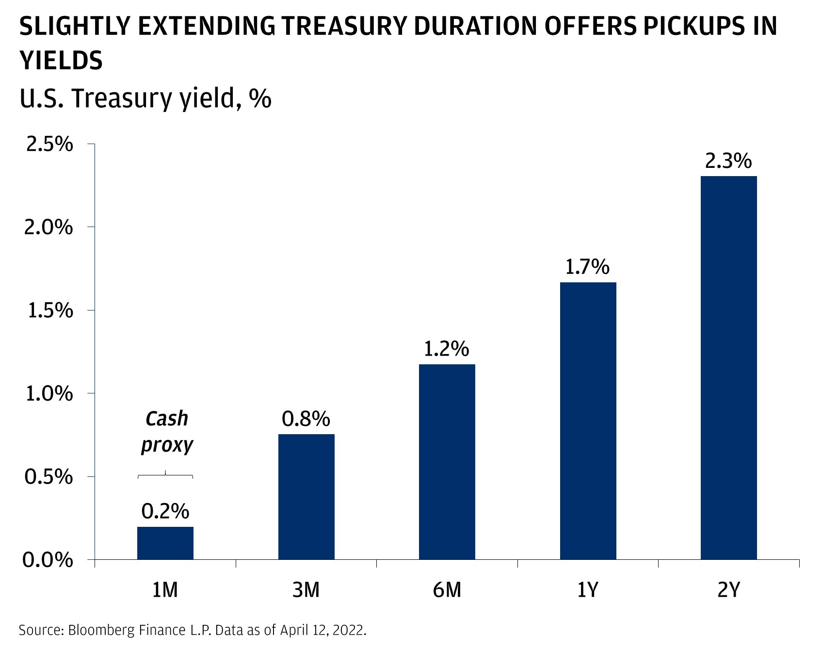 SLIGHTLY EXTENDING TREASURY DURATION OFFERS PICKUPS IN YIELDS. This chart shows the U.S. Treasury yield of the 1M, 3M, 6M, 1Y and 2Y: 0.2%, 0.8%, 1.2%, 1.7% and 2.3%, respectively.
