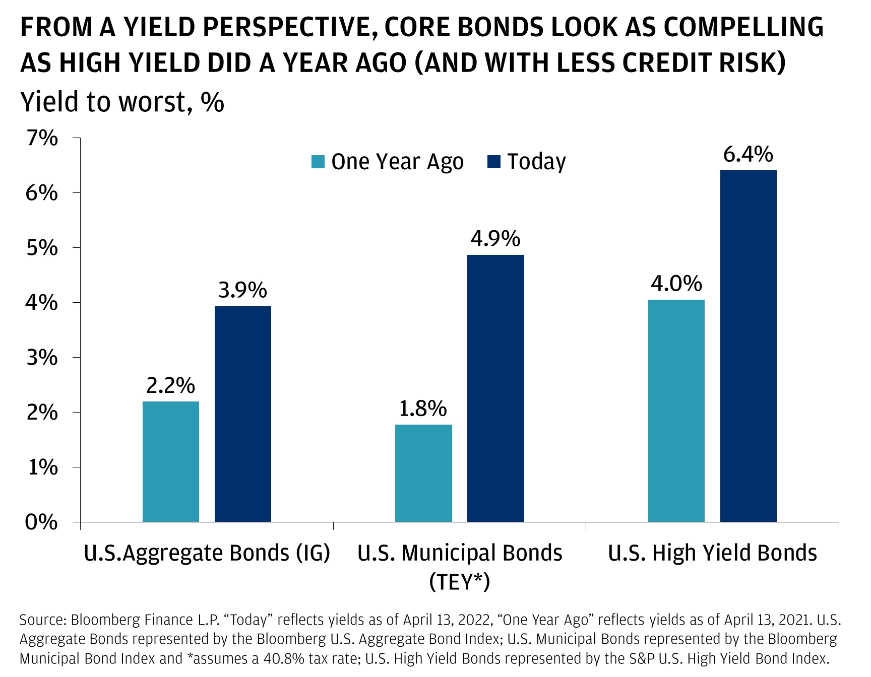 FROM A YIELD PERSPECTIVE, CORE BONDS LOOK AS COMPELLING AS HIGH YIELD DID A YEAR AGO (AND WITH LESS CREDIT RISK).This chart shows a comparison of the the yield to worst of U.S. Aggregate Bonds (IG, represented by the Bloomberg U.S. Aggregate Bond Index), U.S. Municipal Bonds (Tax Equivalent Yield assuming a 40.8% tax rate, represented by the Bloomberg Municipal Bond Index), and U.S. High Yield Bonds (represented by the S&P U.S. High Yield Bond Index) as of April 13, 2021 and April 13, 2022.