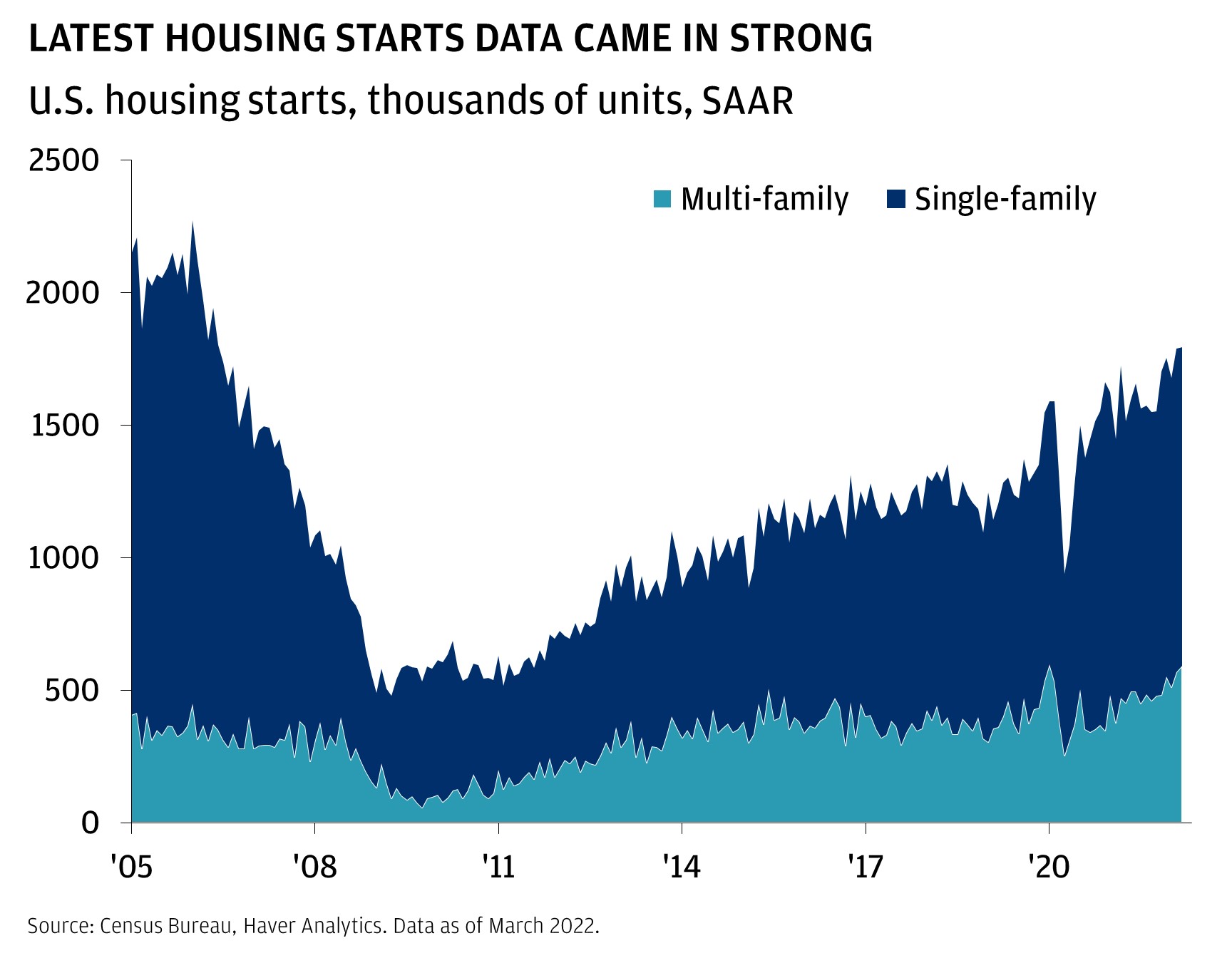 This chart shows the U.S. housing starts (thousands of units) for multi-family and single-family homes, from January 2005 until March 2022.