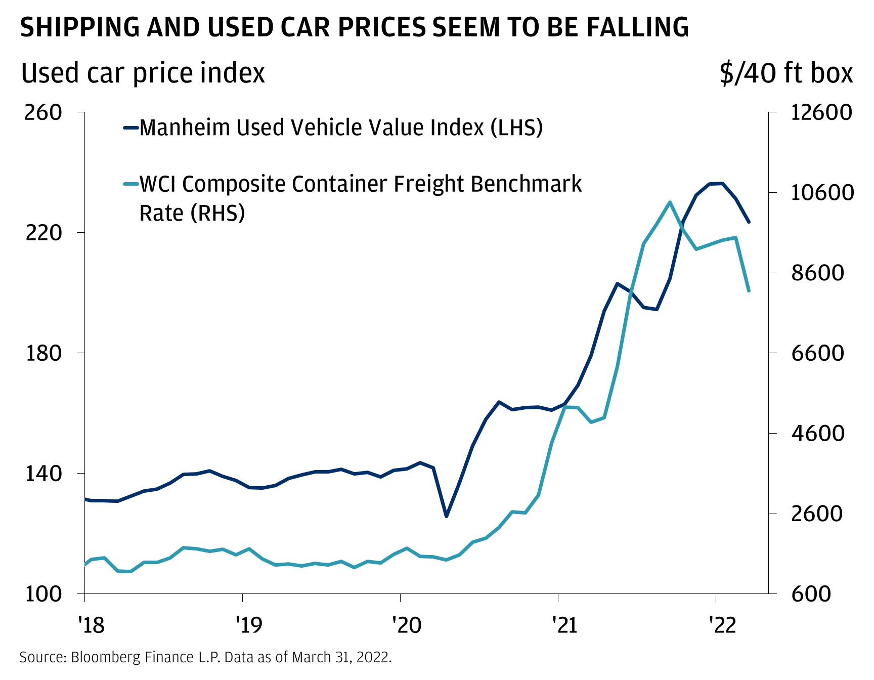 This chart shows the Manheim Used Vehicle Value Index and the WCI Composite Container Freight Benchmark Rate ($/40 ft. box) from 2018 to March 2022.