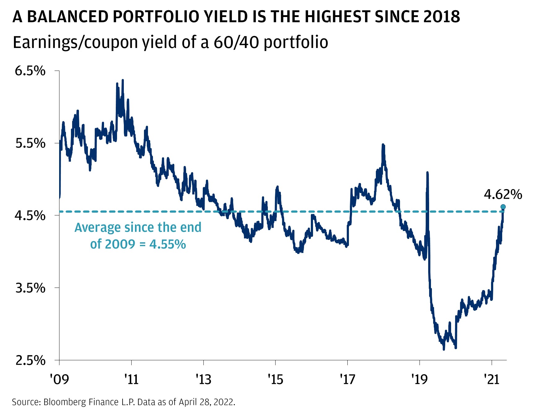 This chart shows the earnings/coupon yield of a 60/40 portfolio from 2009 to 2022. It began at 4.7%, climbing to 6.4% in October 2011.