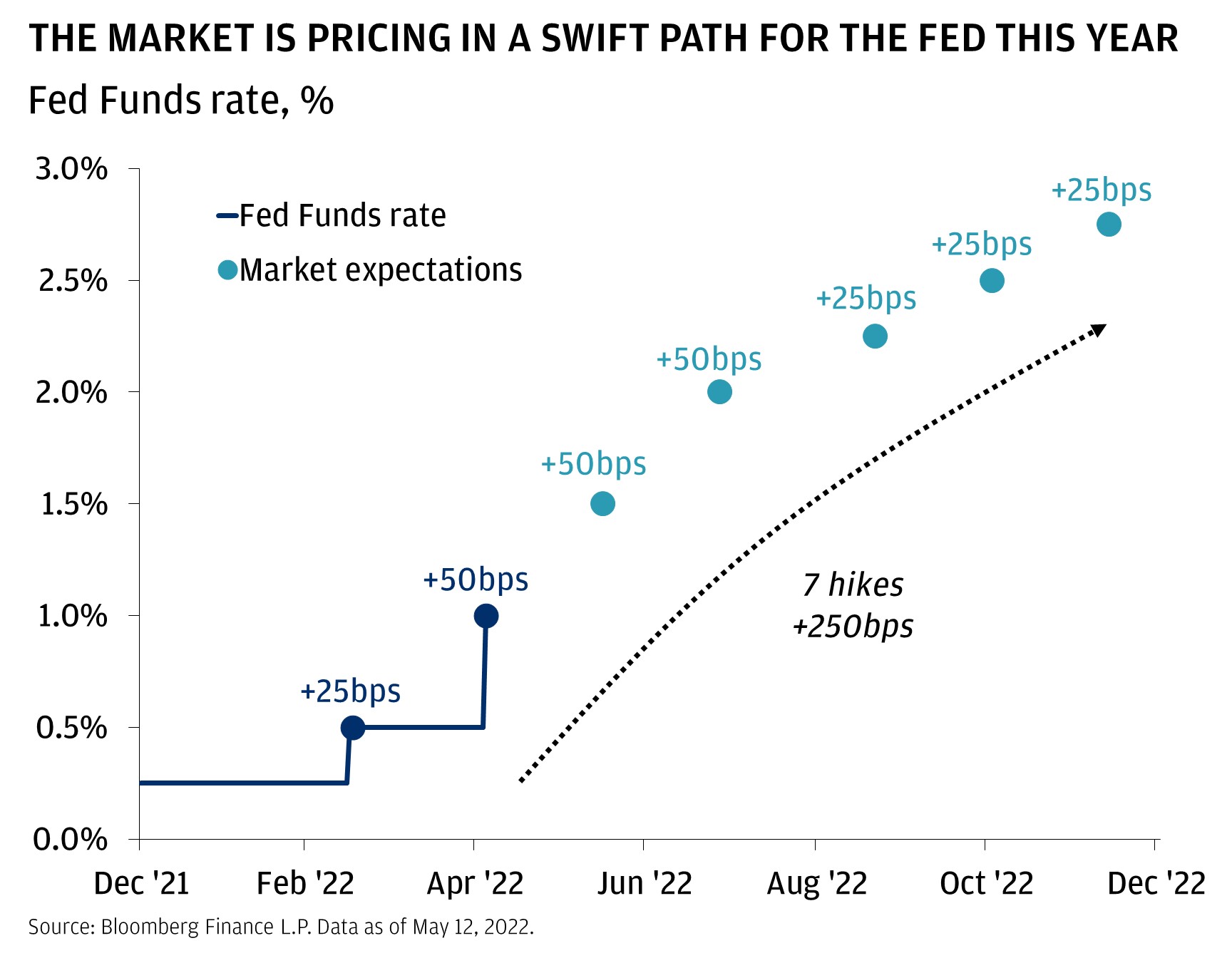 This chart shows the fed funds rate and market expectations from December 2021 until December 2022.