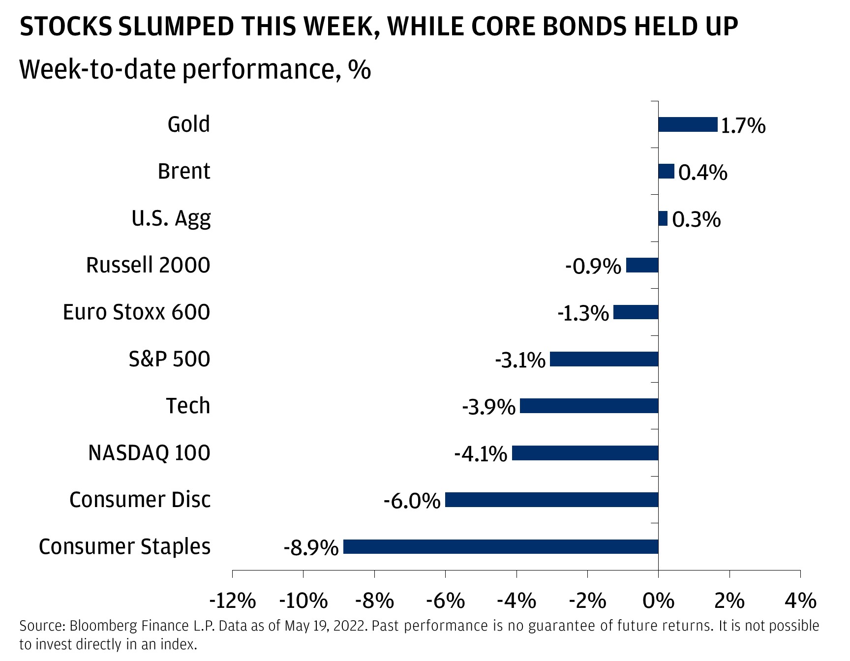 This chart shows the week-to-date performance of asset classes (May 16–May 19, 2022)