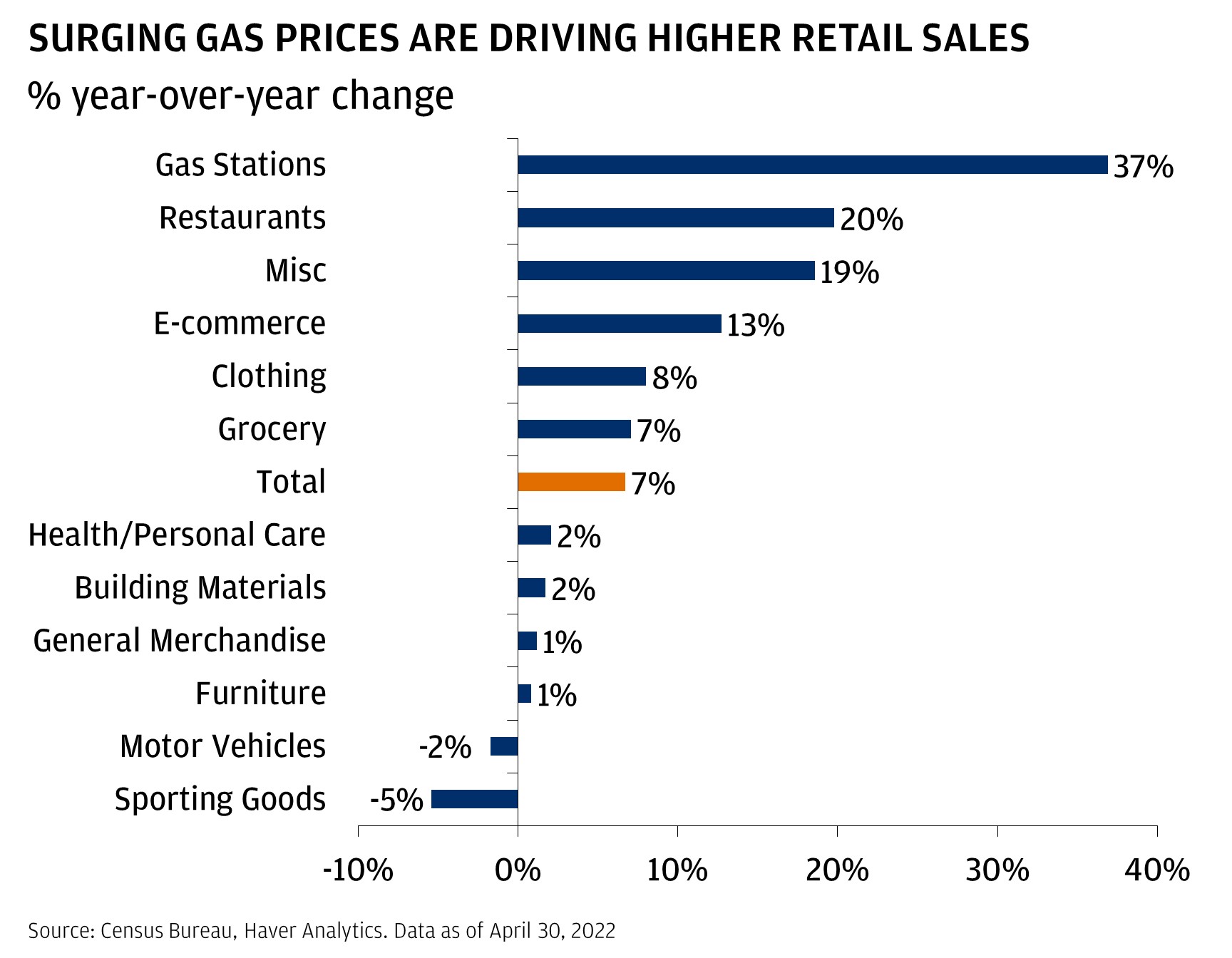 This chart shows the year-over-year percentage change of retail sales