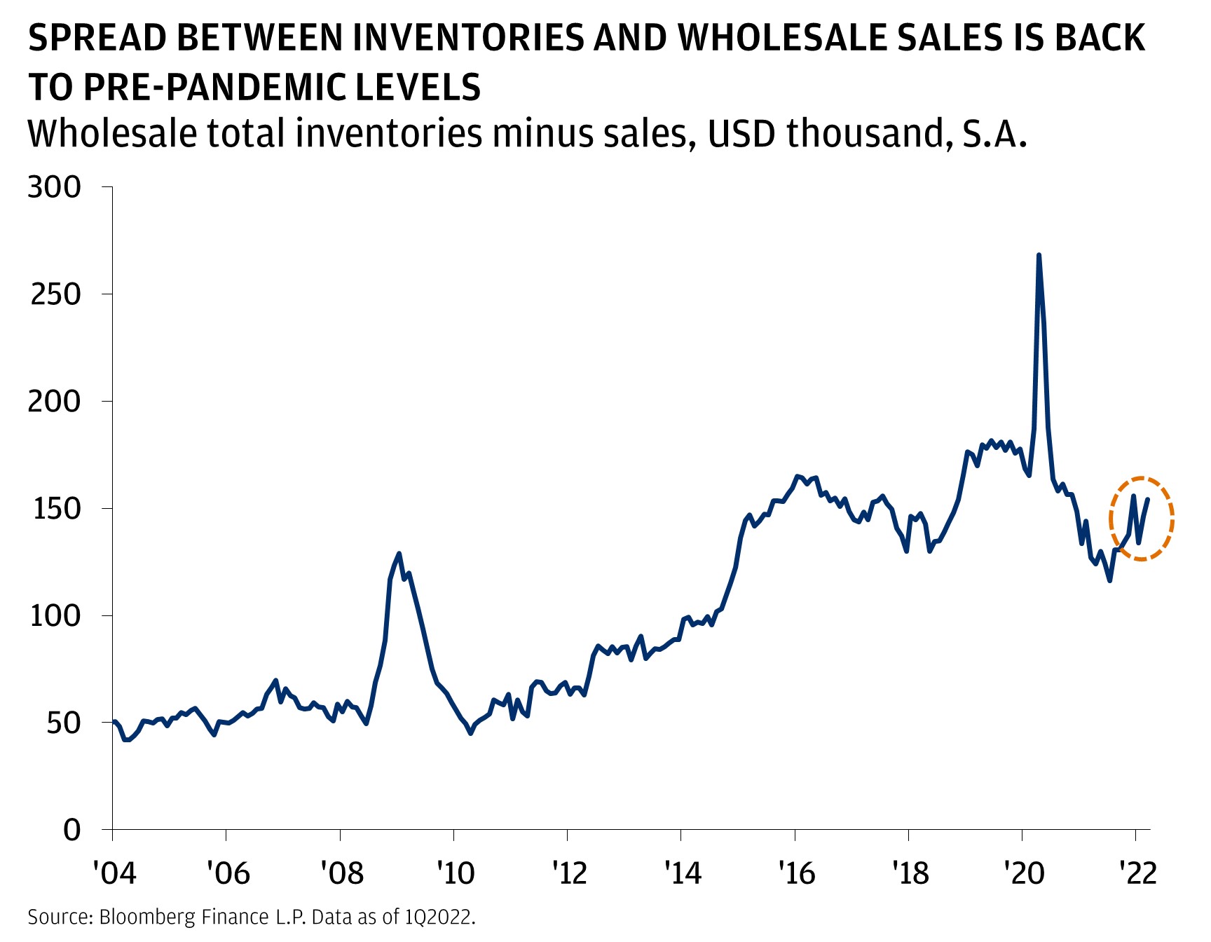 This chart shows the spread between inventories and wholesale sales from February 2004 until March 2022