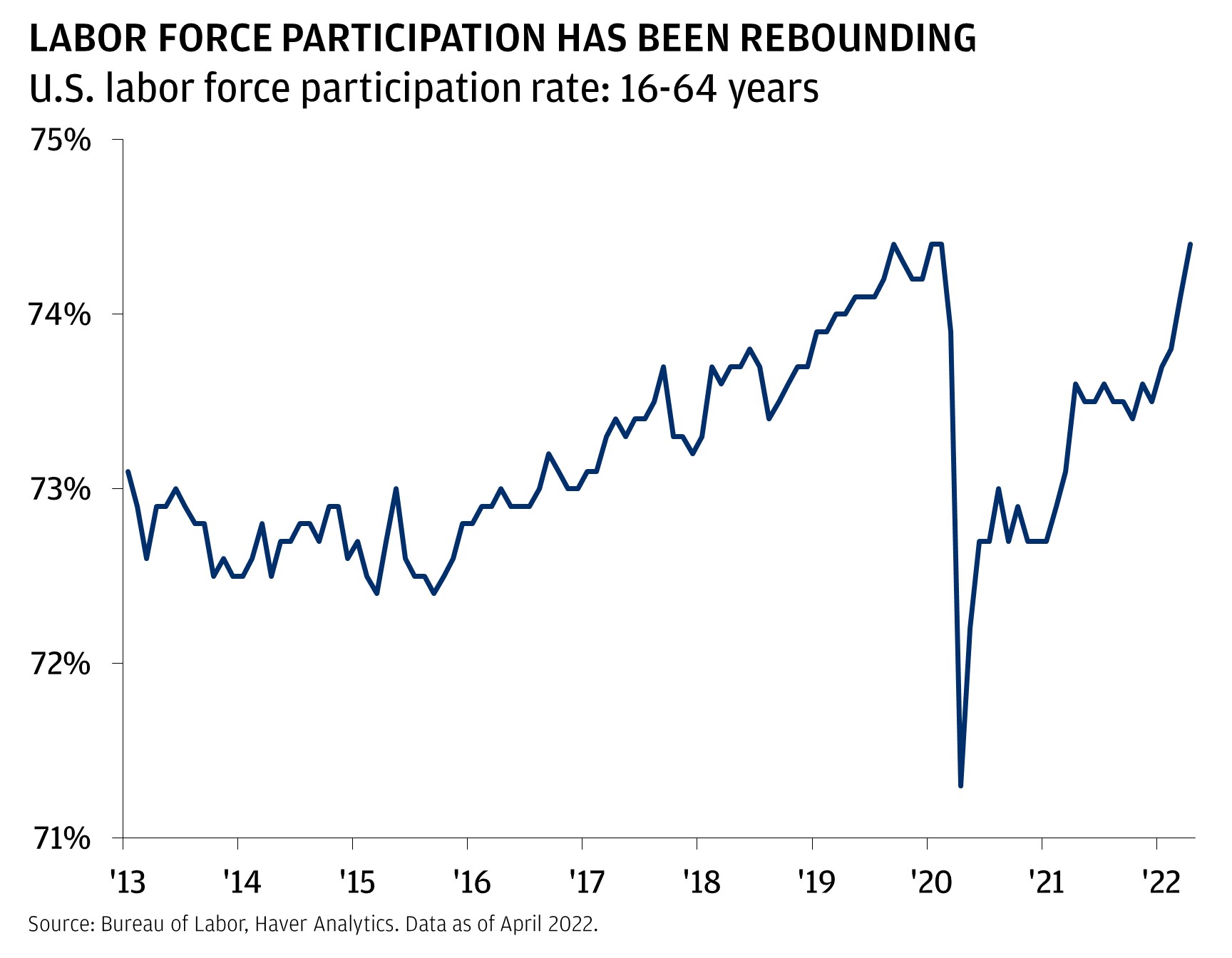 This chart shows the U.S. labor force participation rate: 16-64 years, from January 2013 until April 2022.
