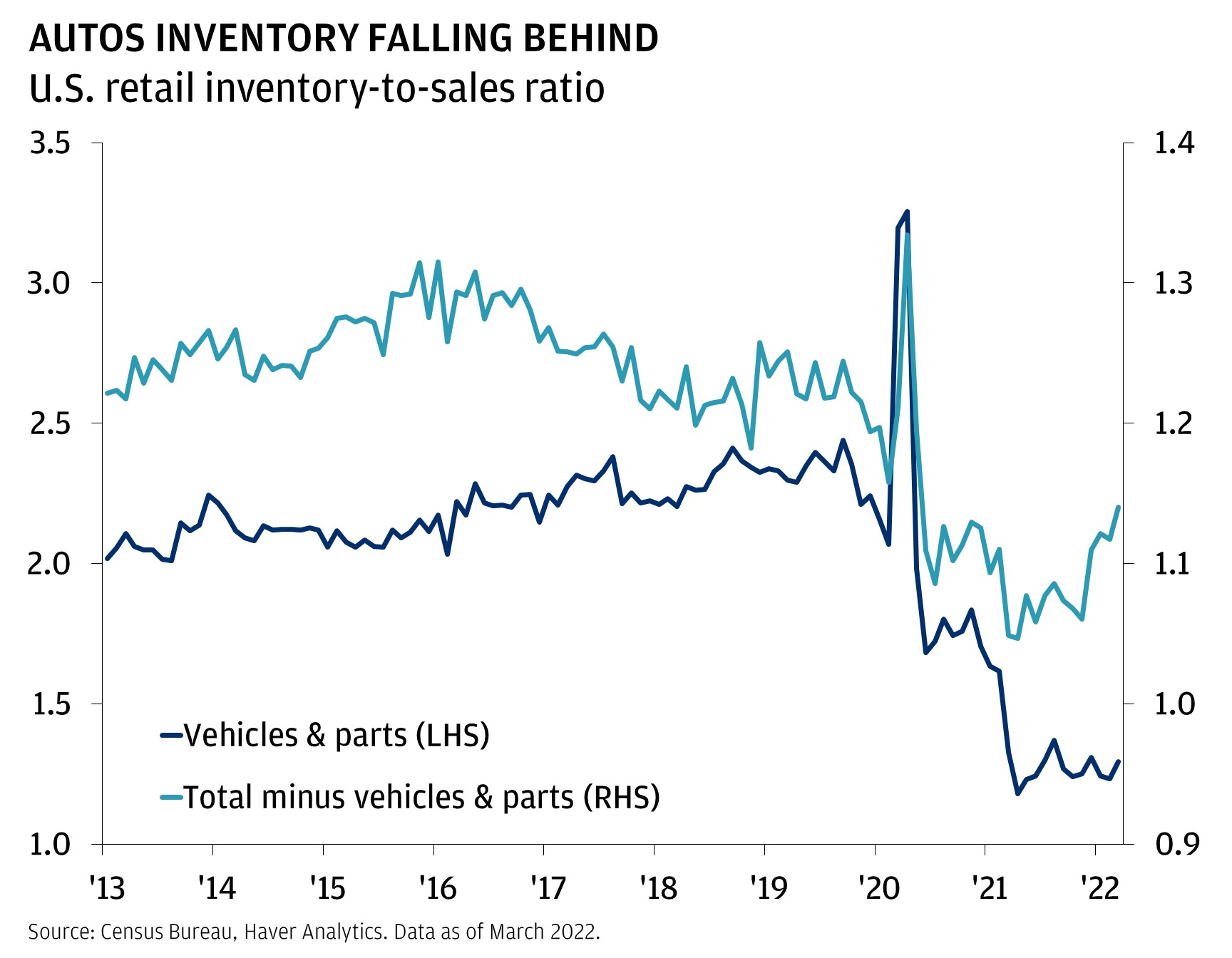 This chart shows retail inventory to sales ratio for vehicles & parts and total minus vehicles & parts, from January 2013 to March 2022.