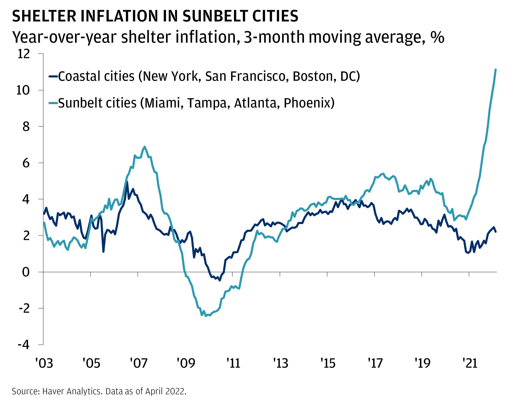 This chart shows year-over-year shelter inflation of coastal and sunbelt cities, from March 2003 to April 2022
