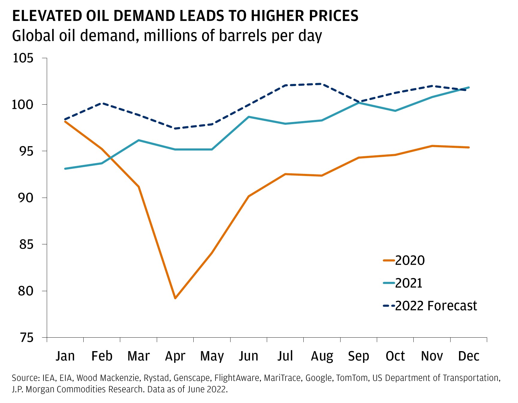 This chart shows the global oil demand in millions of barrels per day in 2020, 2021 and forecasted for 2022.