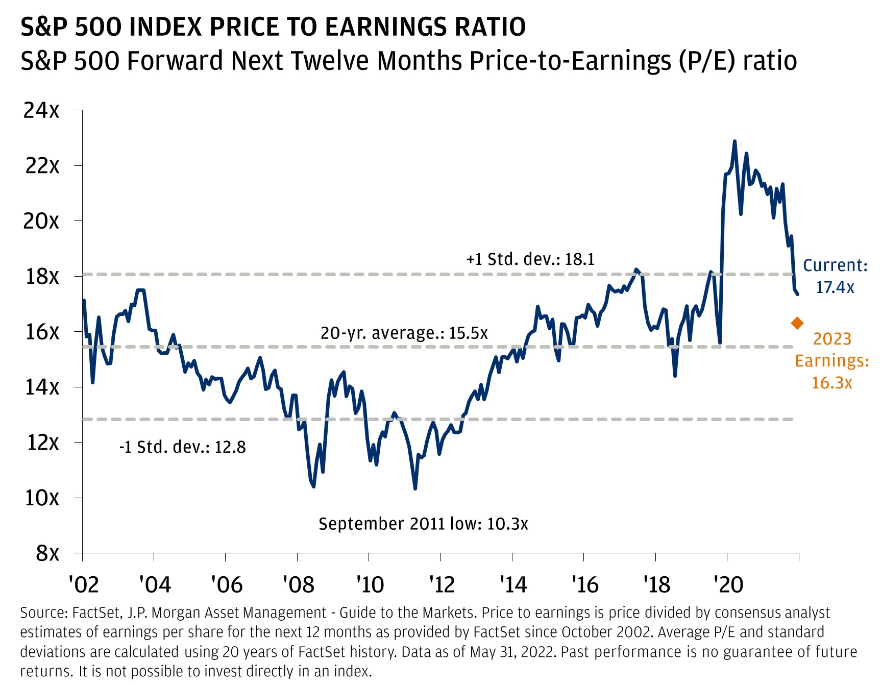 This graph shows the S&P 500 forward next twelve months price-to-earnings (P/E) ratio, from June 2002, until May 2022.
