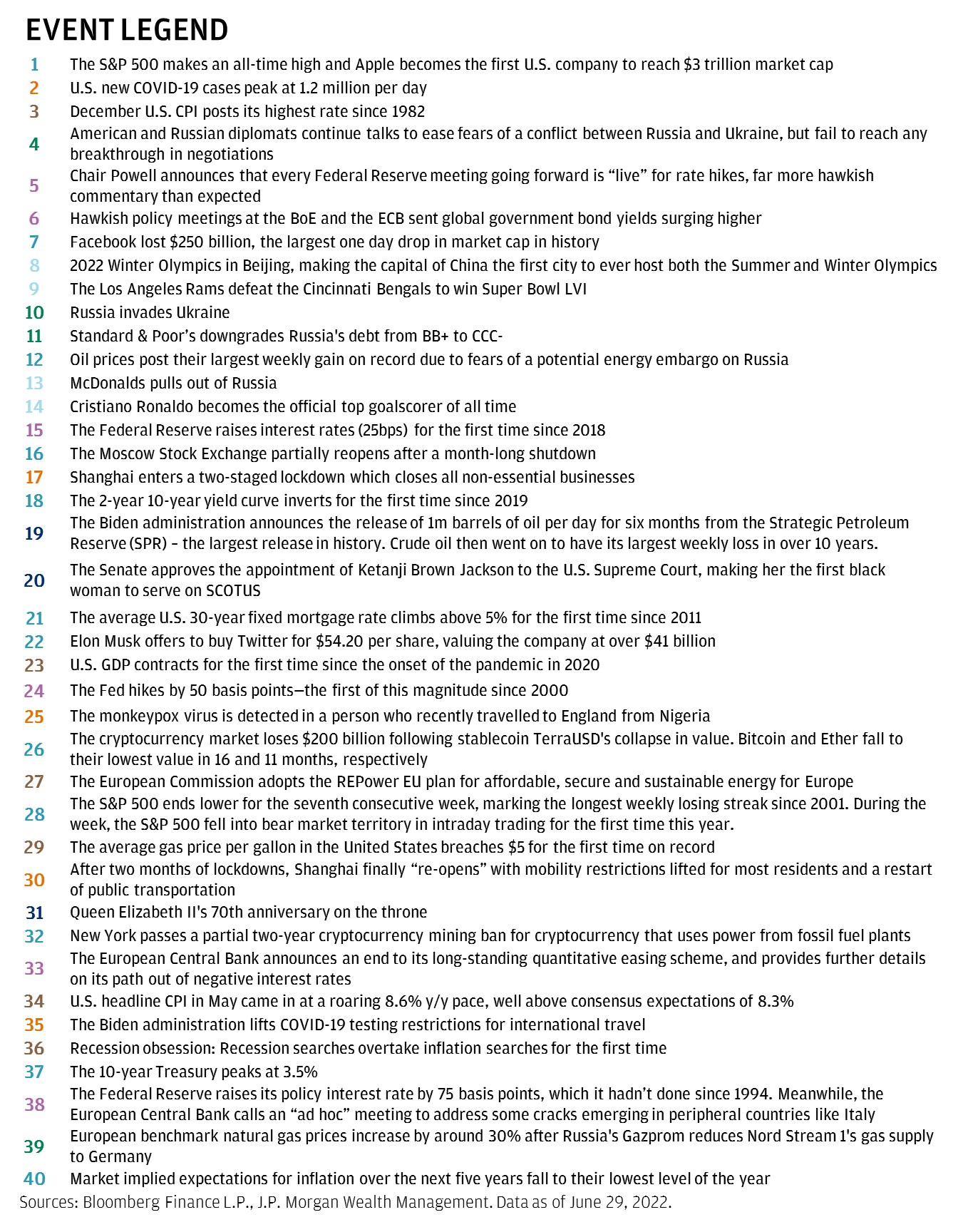 This table shows the 40 events that occurred between January 2022 and June 2022