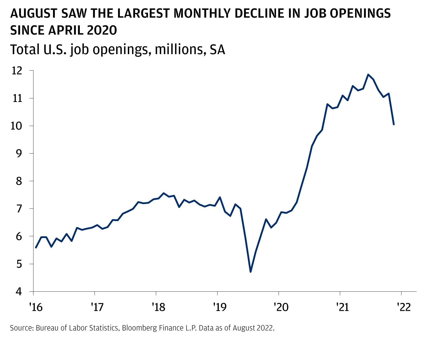 This chart shows the total U.S. job openings, millions, SA from October 2016 to September 2022.