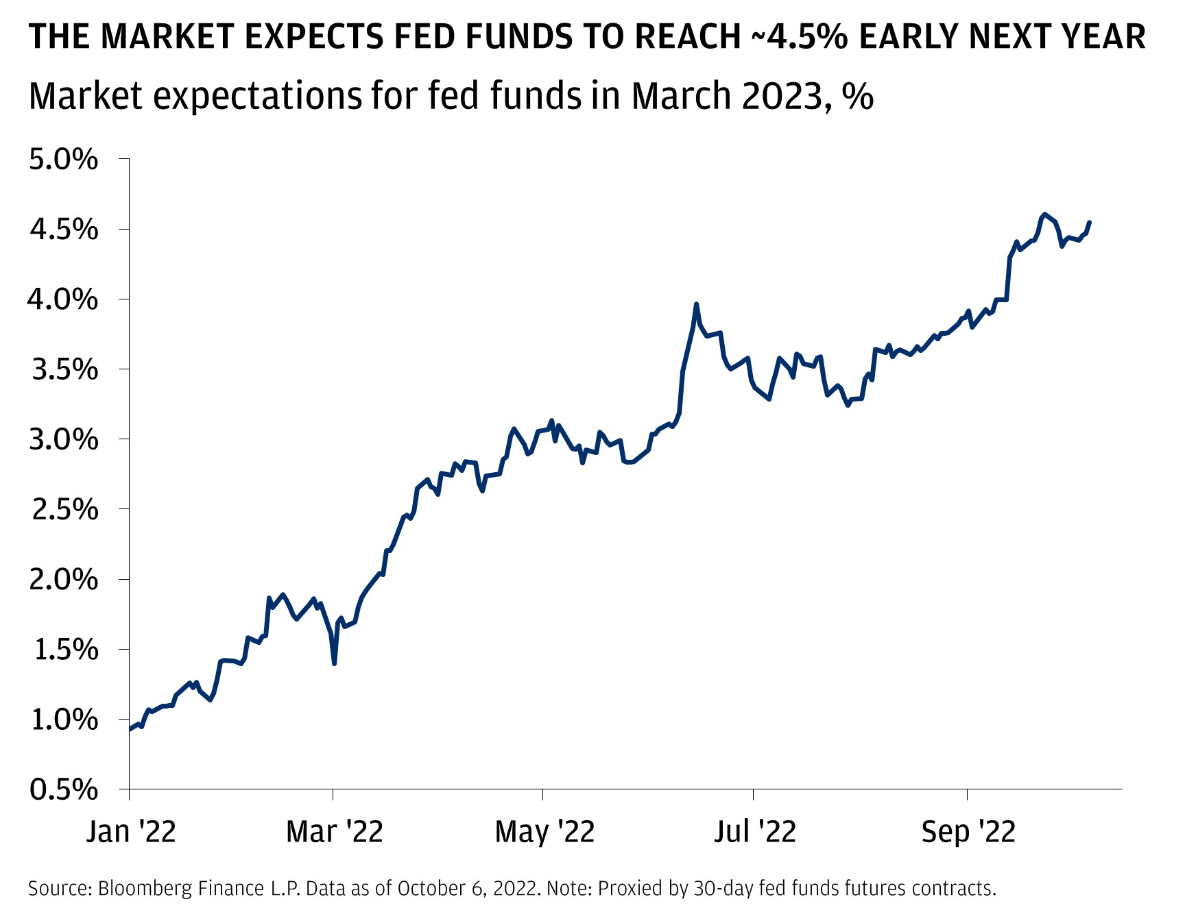This chart shows market expectations for fed funds in March 2023 (proxied by 30-day fed funds futures contracts) from January 2022 to October 2022