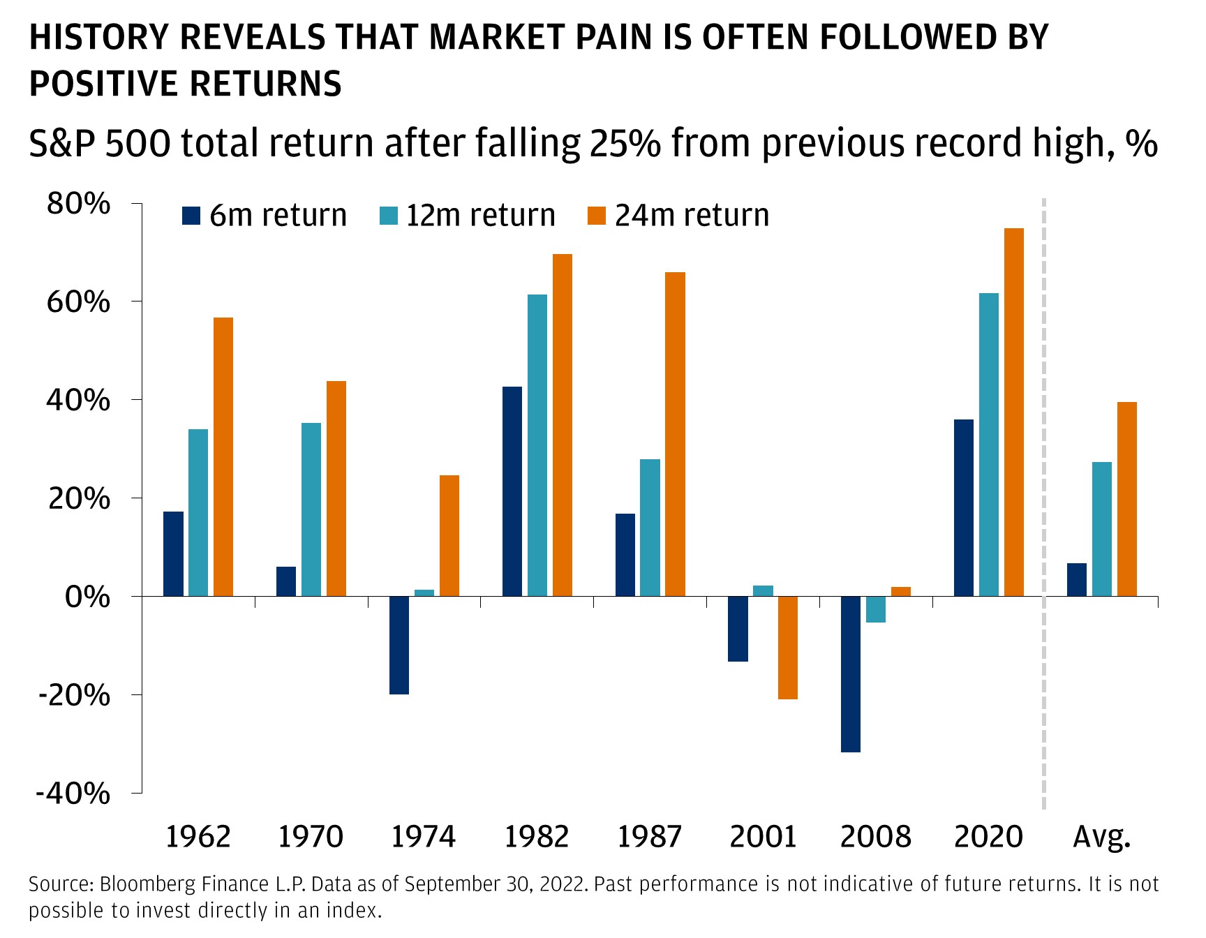 This chart shows the 6-month, 12-month and 24-month returns following eight historical instances of the S&P 500 falling 25% from its prior high.