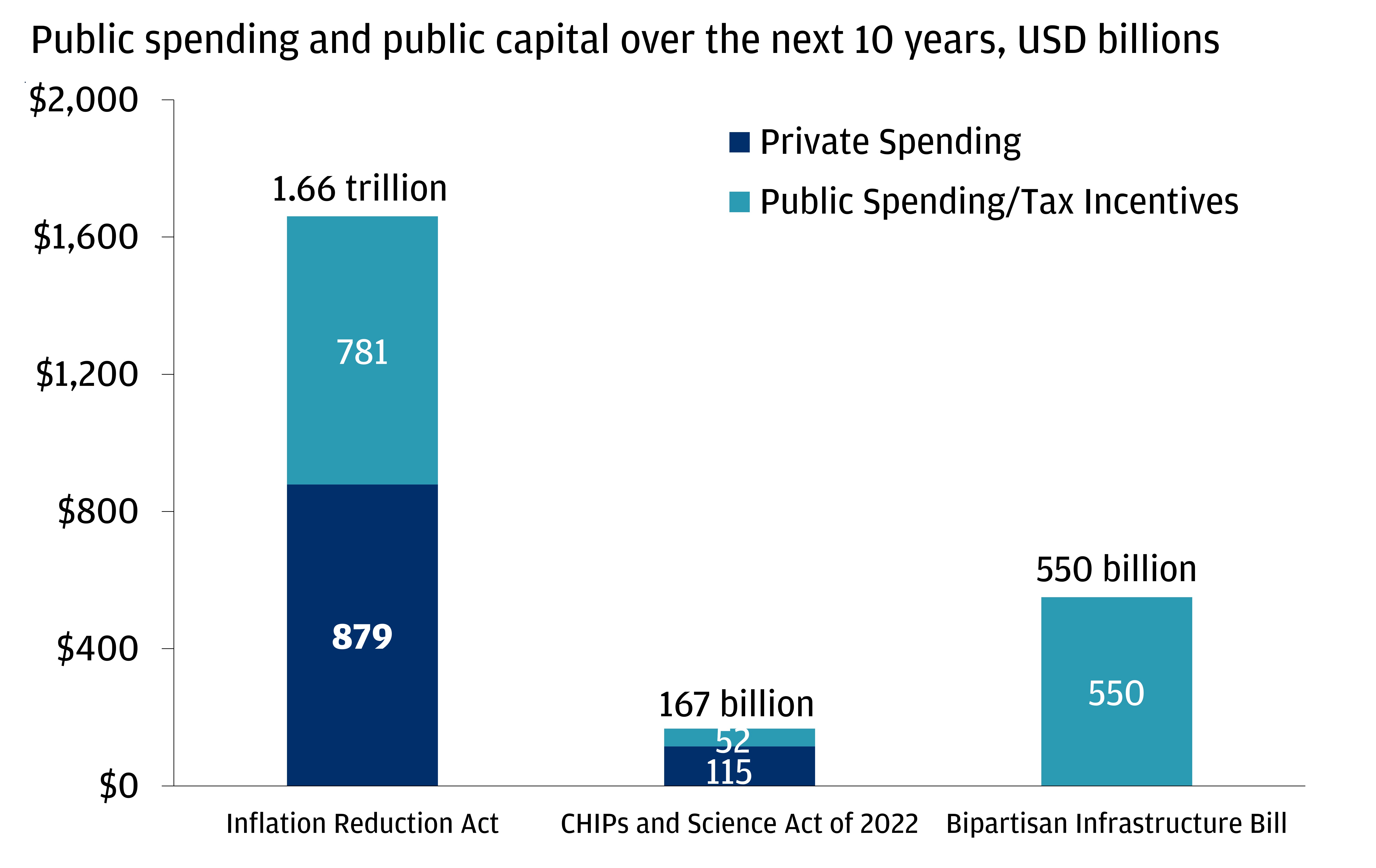 This chart shows the public spending and public capital over the next 10 years in USD billions.