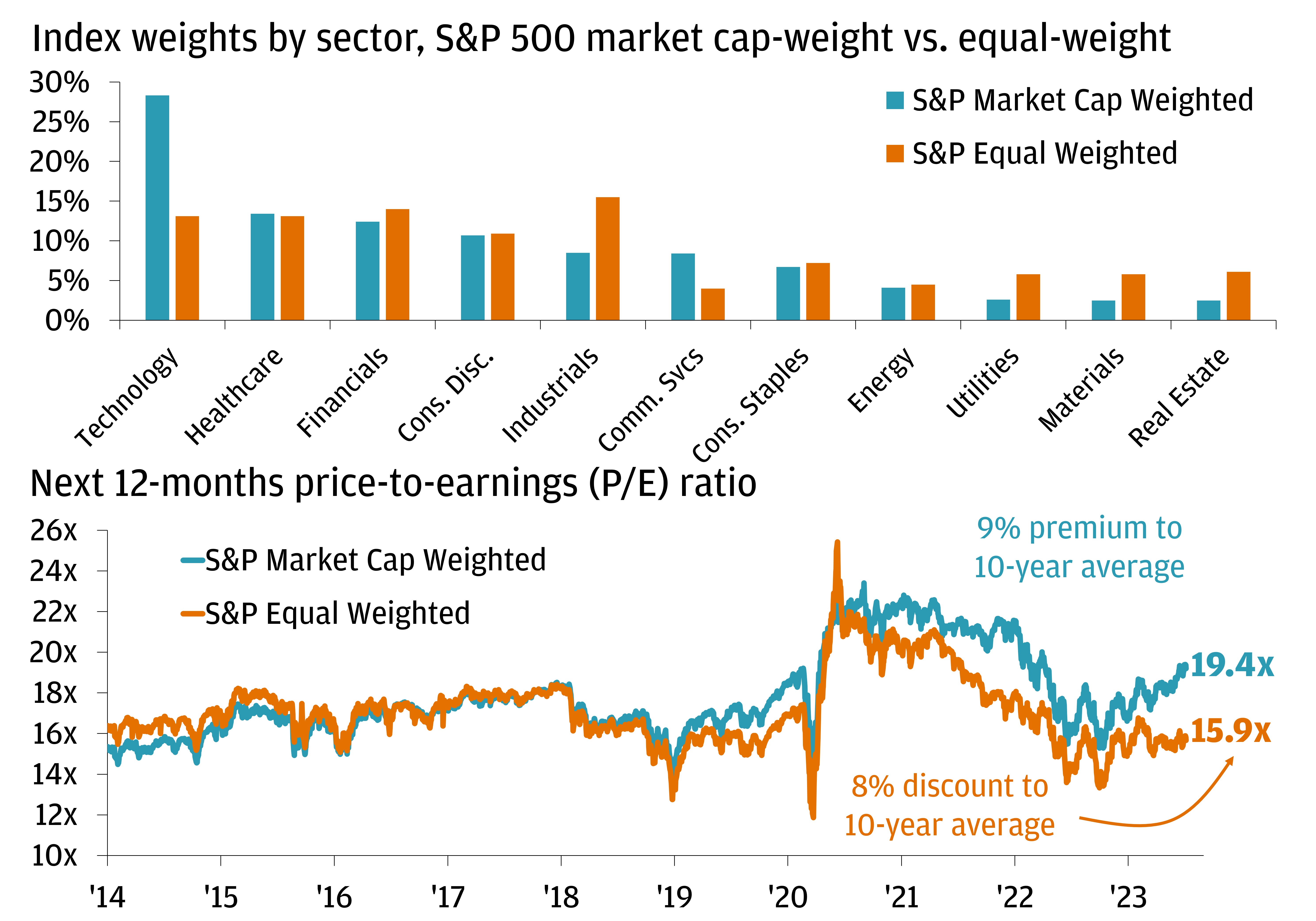 The top chart shows the index weights by sector in the S&P 500 market cap-weight vs. equal-weight. The bottom chart shows the next 12-months price-to-earnings (P/E) ratio for the S&P 500 market cap-weight vs. equal-weight.