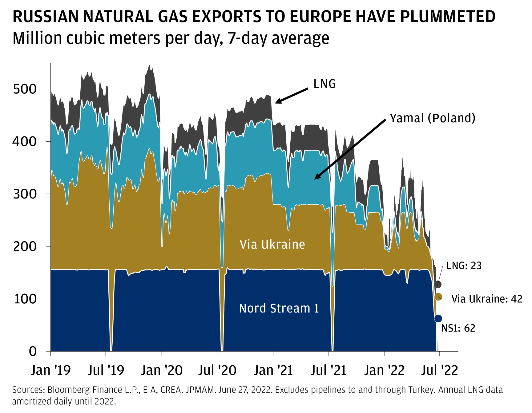 This chart shows the 7-day average of Russian natural gas exports to Europe in millions cubic meters per day from January 2019 to July 2022