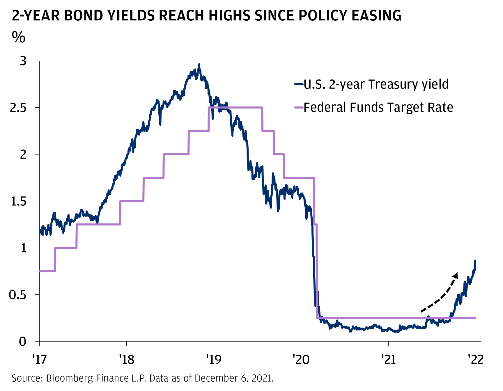  2-Year Bond Yields Reach Highs Since Policy Easing