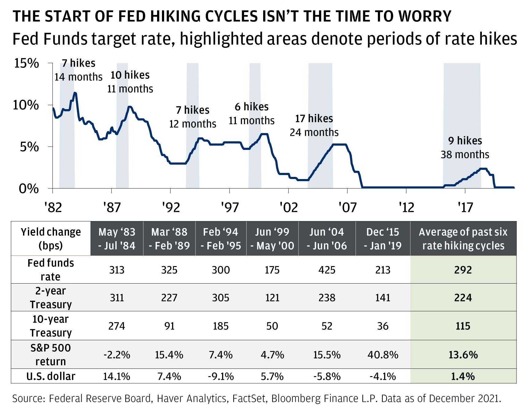 The Start of Fed Hiking Cycles Isn't the Time to Worry