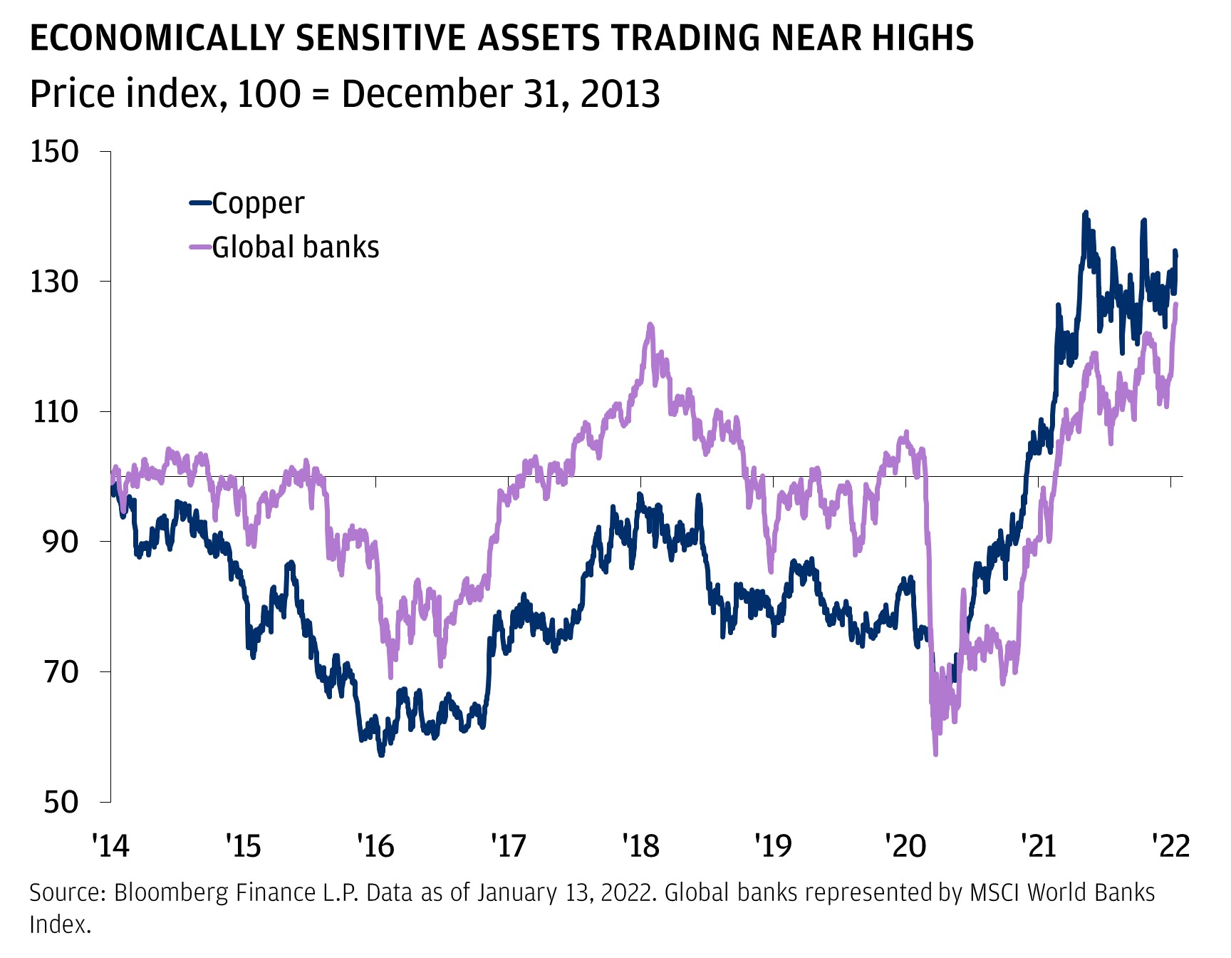 Economically sensitive assets trading near highs