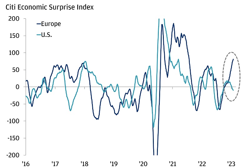 This graph shows the Citi Economic Surprise Index for Europe and the United States, from January 4, 2016, until January 17, 2023.