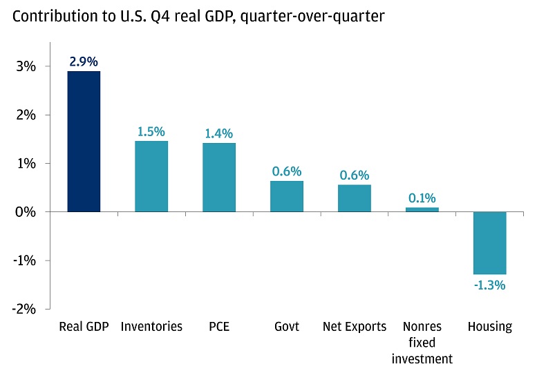 This chart shows the contribution to U.S. Q4 real GDP, quarter-over-quarter.
