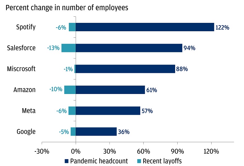 This chart shows the percentage change in number of employees: pandemic headcount and recent layoffs.