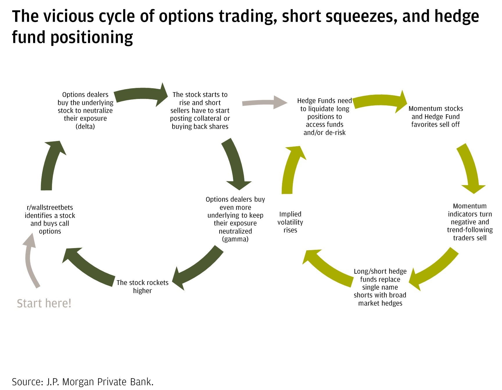 Chart 1-The graphic shows the cycle of options trading, short squeezes and hedge fund positioning. 