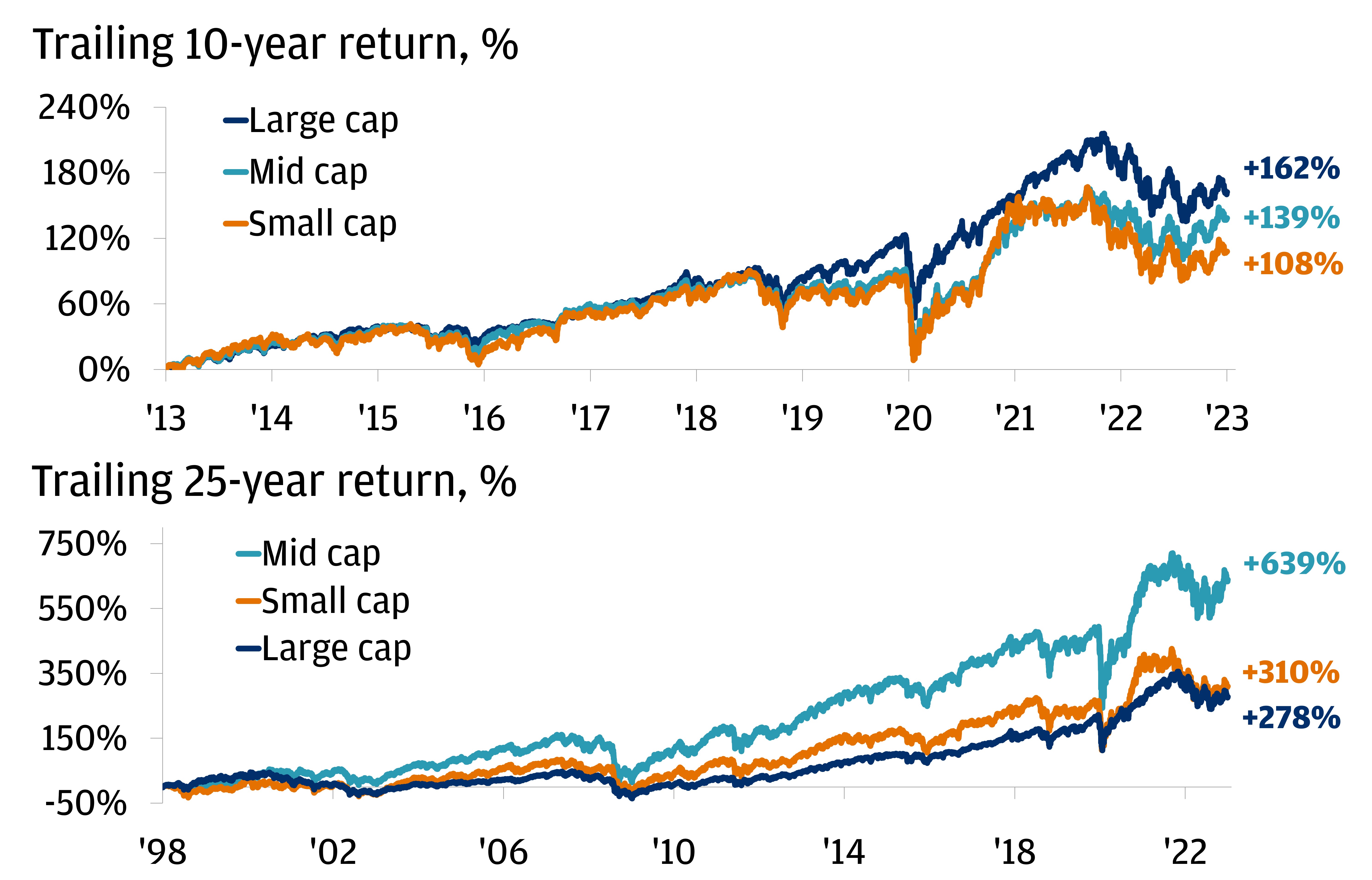 These line charts show the returns of large-cap (S&P 500), mid-cap (S&P 400) and small-cap (Russell 2000) equity returns over the past 10 and 25 years.